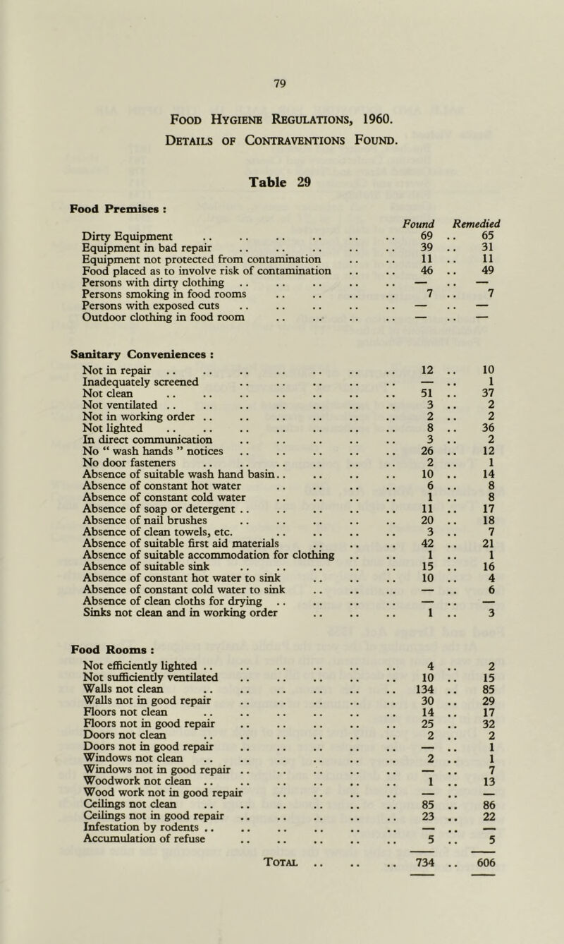 Food Hygiene Regulations, 1960. Details of Contraventions Found. Table 29 Food Premises : Dirty Equipment Equipment in bad repair Equipment not protected from contamination Food placed as to involve risk of contamination Persons with dirty clothing Persons smoking in food rooms Persons with exposed cuts Outdoor clothing in food room Sanitary Conveniences : Not in repair Inadequately screened Not clean Not ventilated .. Not in working order .. Not lighted In direct communication No “ wash hands ” notices No door fasteners Absence of suitable wash hand basin.. Absence of constant hot water Absence of constant cold water Absence of soap or detergent .. Absence of nail brushes Absence of clean towels, etc. Absence of suitable first aid materials Absence of suitable accommodation for clothing Absence of suitable sink Absence of constant hot water to sink Absence of constant cold water to sink Absence of clean cloths for drying Sinks not clean and in working order Food Rooms : Not efiiciently lighted .. Not sufficiendy ventilated Walls not clean Walls not in good repair Floors not clean Floors not in good repair Doors not clean Doors not in good repair Windows not clean Windows not in good repair Woodwork not clean .. Wood work not in good repair Ceilings not clean Ceilings not in good repair Infestation by rodents .. Accumulation of refuse Found Remedied 69 65 39 31 11 11 46 49 7 !! 7 — 12 10 1 37 51 3 2 2 2 8 36 3 2 26 12 2 1 10 14 6 8 1 8 11 17 20 18 3 7 42 21 1 1 15 16 10 4 — 6 1 3 4 2 10 15 134 85 30 29 14 17 25 32 2 2 2 1 1 — 7 1 13 85 86 23 22 5 5 Total .. 734 .. 606