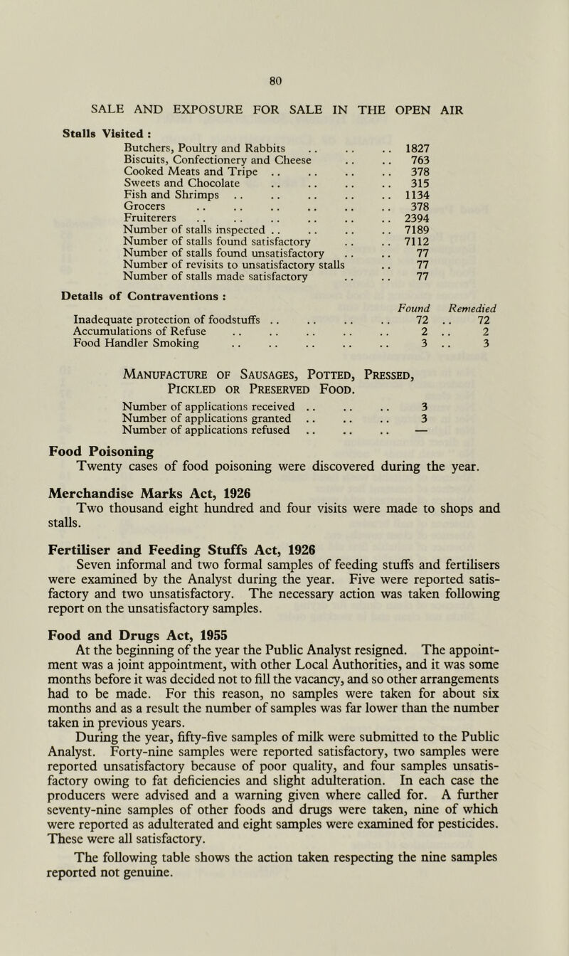 SALE AND EXPOSURE FOR SALE IN THE OPEN AIR Stalls Visited : Butchers, Poultry and Rabbits .. 1827 Biscuits, Confectionery and Cheese 763 Cooked Meats and Tripe 378 Sweets and Chocolate .. 315 Fish and Shrimps .. 1134 Grocers .. 378 Fruiterers .. 2394 Number of stalls inspected .. .. 7189 Number of stalls found satisfactory .. 7112 Number of stalls found unsatisfactory 77 Number of revisits to unsatisfactory stalls 77 Number of stalls made satisfactory 77 Details of Contraventions : Found Remedied Inadequate protection of foodstuffs .. 72 72 Accumulations of Refuse 2 2 Food Handler Smoking 3 3 Manufacture of Sausages, Potted, Pressed, Pickled or Preserved Food. Number of applications received .. .. .. 3 Number of applications granted .. .. .. 3 Number of applications refused .. .. .. — Food Poisoning Twenty cases of food poisoning were discovered during the year. Merchandise Marks Act, 1926 Two thousand eight hundred and four visits were made to shops and stalls. Fertiliser and Feeding Stuffs Act, 1926 Seven informal and two formal samples of feeding stuffs and fertilisers were examined by the Analyst during the year. Five were reported satis- factory and two unsatisfactory. The necessary action was taken following report on the unsatisfactory samples. Food and Drugs Act, 1955 At the beginning of the year the Public Analyst resigned. The appoint- ment was a joint appointment, with other Local Authorities, and it was some months before it was decided not to fill the vacancy, and so other arrangements had to be made. For this reason, no samples were taken for about six months and as a result the number of samples was far lower than the number taken in previous years. During the year, fifty-five samples of milk were submitted to the Public Analyst. Forty-nine samples were reported satisfactory, two samples were reported unsatisfactory because of poor quality, and four samples unsatis- factory owing to fat deficiencies and slight adulteration. In each case the producers were advised and a warning given where called for. A further seventy-nine samples of other foods and drugs were taken, nine of which were reported as adulterated and eight samples were examined for pesticides. These were all satisfaaory. The following table shows the action taken respecting the nine samples reported not genuine.