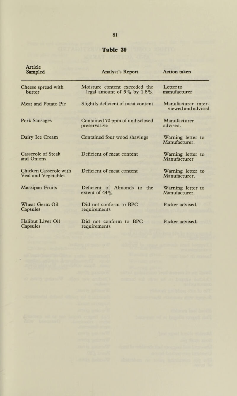 Table 30 Article Sampled Analyst’s Report Action taken Cheese spread with butter Moisture content exceeded the legal amount of 5% by 1.8% Letter to manufacturer Meat and Potato Pie Slightly deficient of meat content Manufacturer inter- viewed and advised Pork Sausages Contained 70 ppm of undisclosed preservative Manufacturer advised. Dairy Ice Cream Contained four wood shavings Warning letter to Manufacturer. Casserole of Steak and Onions Deficient of meat content Warning letter to Manufacturer Chicken Casserole with Veal and Vegetables Deficient of meat content Warning letter to Manufacturer. Marzipan Fruits Deficient of Almonds to the extent of 44% Warning letter to Manufacturer. Wheat Germ Oil Capsules Did not conform to BPC requirements Packer advised. Halibut Liver Oil Capsules Did not conform to BPC requirements Packer advised.