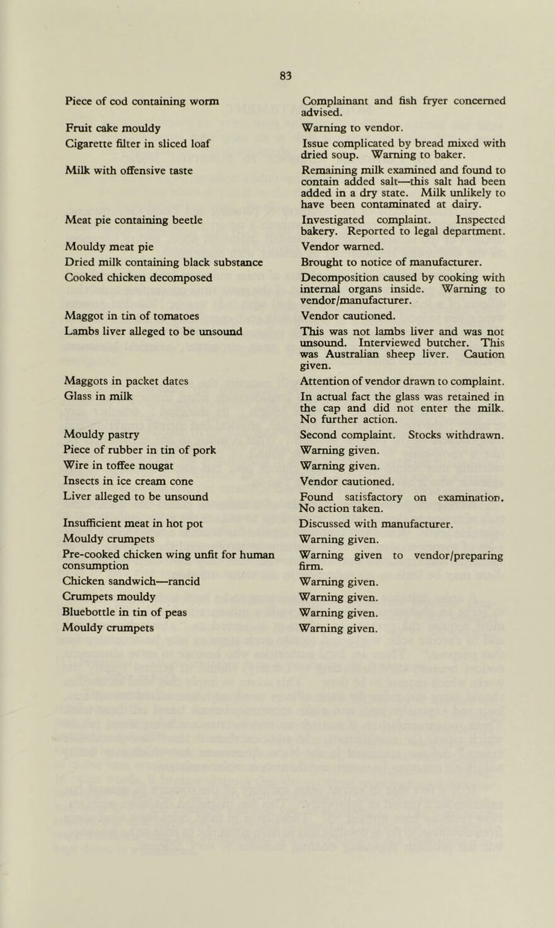 Piece of cod containing worm Fruit cake mouldy Cigarette filter in sliced loaf Milk with offensive taste Meat pie containing beetle Mouldy meat pie Dried milk containing black substance Cooked chicken decomposed Maggot in tin of tomatoes Lambs liver alleged to be unsoimd Maggots in packet dates Glass in milk Mouldy pastry Piece of rubber in tin of pork Wire in toffee nougat Insects in ice cream cone Liver alleged to be unsound Insufficient meat in hot pot Mouldy crumpets Pre-cooked chicken wing unfit for human consumption Chicken sandwich—rancid Crumpets mouldy Bluebottle in tin of peas Complainant and fish fryer concerned advised. Warning to vendor. Issue complicated by bread mixed with dried soup. Warning to baker. Remaining milk examined and found to contain added salt—this salt had been added in a dry state. Milk unlikely to have been contaminated at dairy. Investigated complaint. Inspected bakery. Reported to legal department. Vendor warned. Brought to notice of manufacturer. Decomposition caused by cooking with internal organs inside. Warning to vendor/manufacturer. Vendor cautioned. This was not lambs liver and was not unsoimd. Interviewed butcher. This was Australian sheep liver. Caution given. Attention of vendor drawn to complaint. In actual fact the glass was retained in the cap and did not enter the milk. No further action. Second complaint. Stocks withdrawn. Warning given. Warning given. Vendor cautioned. Found satisfactory on examination. No action taken. Discussed with manufacturer. Warning given. Warning given to vendor/preparing firm. Warning given. Warning given. Warning given.