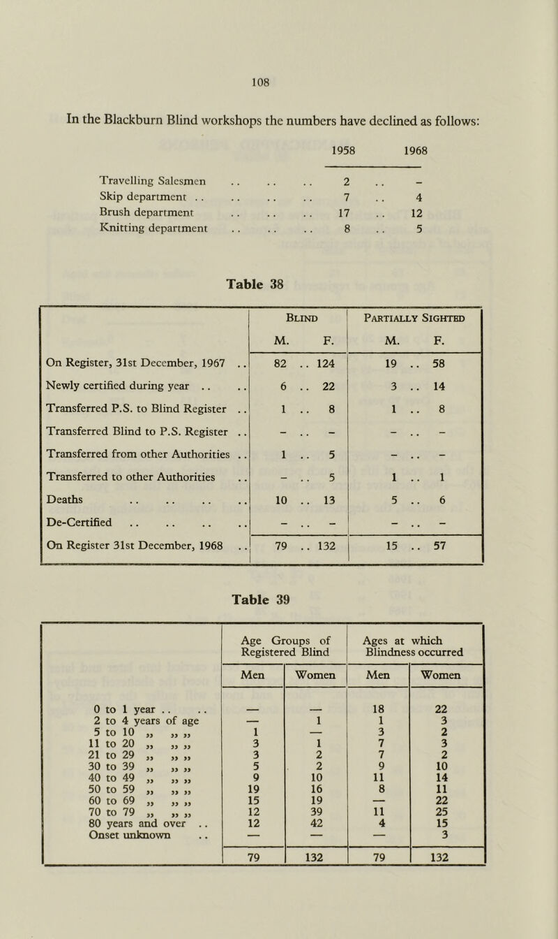 In the Blackburn Blind workshops the numbers have declined as follows: 1958 1968 Travelling Salesmen Skip department . . Brush department Knitting department 2 7 .. 4 17 .. 12 8 .. 5 Table 38 Blind M. F. Partially Sighted M. F. On Register, 31st December, 1967 .. 82 .. 124 19 .. 58 Newly certified during year .. 6 .. 22 3 .. 14 Transferred P.S. to Blind Register .. 1 .. 8 1 .. 8 Transferred Blind to P.S. Register .. - - .. - Transferred from other Authorities .. 1 .. 5 - .. - Transferred to other Authorities - 5 1 .. 1 Deaths 10 .. 13 5 .. 6 De-Certified - - .. - On Register 31st December, 1968 79 .. 132 15 .. 57 Table 39 Age Groups of Ages at which Registered Blind Blindness occurred Men Women Men Women 0 to 1 year 18 22 2 to 4 years of age — 1 1 3 5 to 10 » 99 99 1 — 3 2 11 to 20 99 99 99 3 1 7 3 21 to 29 99 99 99 3 2 7 2 30 to 39 99 99 99 5 2 9 10 40 to 49 9 10 11 14 50 to 59 99 99 99 19 16 8 11 60 to 69 99 99 >9 15 19 — 22 70 to 79 99 99 99 12 39 11 25 80 years and over .. 12 42 4 15 Onset unknown — — — 3 79 132 79 132