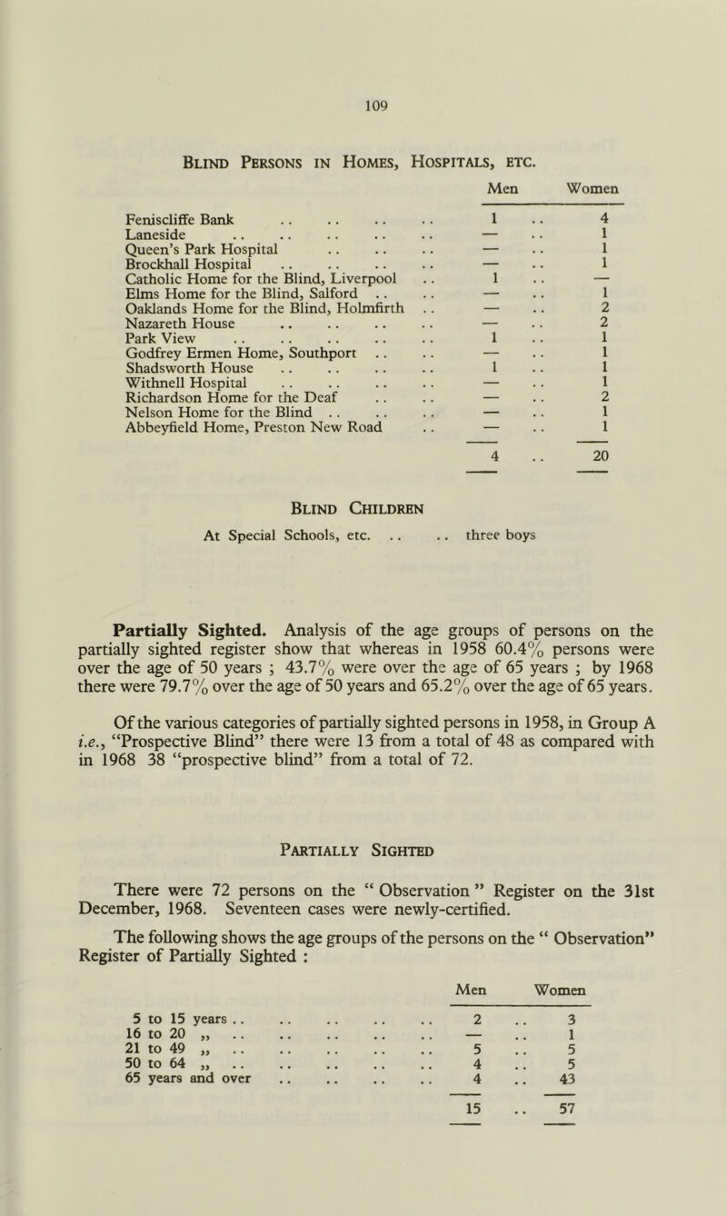 Blind Persons in Homes, Hospitals, etc. Men Women Feniscliffe Bank 1 4 Laneside — 1 Queen’s Park Hospital — 1 Brockhall Hospital — 1 Catholic Home for the Blind, Liverpool 1 — Elms Home for the Blind, Salford — 1 Oaklands Home for the Blind, Holmfirth — 2 Nazareth House — 2 Park View 1 1 Godfrey Ermen Home, Southport — 1 Shadsworth House 1 1 Withnell Hospital — 1 Richardson Home for the Deaf — 2 Nelson Home for the Blind .. — 1 Abbeyfield Home, Preston New Road — 1 4 20 Blind Children At Special Schools, etc. three boys Partially Sighted. Analysis of the age groups of persons on the partially sighted register show that whereas in 1958 60.4% persons were over the age of 50 years ; 43.7% were over the age of 65 years ; by 1968 there were 79.7% over the age of 50 years and 65.2% over the age of 65 years. Of the various categories of partially sighted persons in 1958, in Group A i.e., “Prospective Blind” there were 13 from a total of 48 as compared with in 1968 38 “prospective blind” from a total of 72. Partially Sighted There were 72 persons on the “ Observation ” Register on the 31st December, 1968. Seventeen cases were newly-certified. The following shows the age groups of the persons on the “ Observation” Register of Partially Sighted : 5 to 15 years .. Men 2 Women 3 16 to 20 . , 1 21 to 49 yy • • 5 5 50 to 64 yy • • 4 5 65 years and over 4 43 15 57