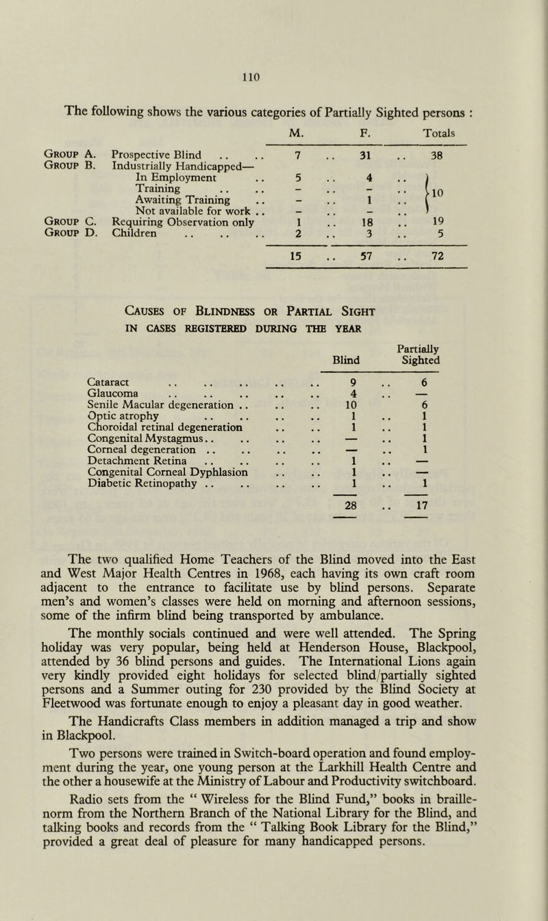 The following shows the various categories of Partially Sighted persons : M. F. Totals Group A. Prospective Blind 7 31 38 Group B. Industrially Handicapped— In Employment 5 4 •• ) Training - - :: >'> Awaiting Training - 1 Not available for work .. — — ) Group C. Requiring Observation only 1 18 19 Group D. Children 2 3 5 15 57 72 Causes of Blindness or Partial Sight IN CASES REGISTERED DURING THE YEAR Partially Blind Sighted Cataract 9 6 Glaucoma 4 , . Senile Macular degeneration .. 10 6 Optic atrophy 1 1 Choroidal retinal degeneration 1 1 Congenital Mystagmus.. — 1 Corneal degeneration .. . . 1 Detachment Retina 1 . , Congenital Corneal Dyphlasion 1 ., — Diabetic Retinopathy .. 1 1 28 17 The two qualified Home Teachers of the Blind moved into the East and West Major Health Centres in 1968, each having its own craft room adjacent to the entrance to facilitate use by blind persons. Separate men’s and women’s classes were held on morning and afternoon sessions, some of the infirm blind being transported by ambulance. The monthly socials continued and were well attended. The Spring holiday was very popular, being held at Henderson House, Blackpool, attended by 36 blind persons and guides. The International Lions again very kindly provided eight holidays for selected blind partially sighted persons and a Summer outing for 230 provided by the Blind Society at Fleetwood was fortunate enough to enjoy a pleasant day in good weather. The Handicrafts Class members in addition managed a trip and show in Blackpool. Two persons were trained in Switch-board operation and found employ- ment during the year, one young person at the Larkhill Health Centre and the other a housewife at the Ministry of Labour and Productivity switchboard. Radio sets from the “ Wireless for the Blind Fund,” books in braille- norm from the Northern Branch of the National Library for the Blind, and talking books and records from the “ Talking Book Library for the Blind,” provided a great deal of pleasure for many handicapped persons.