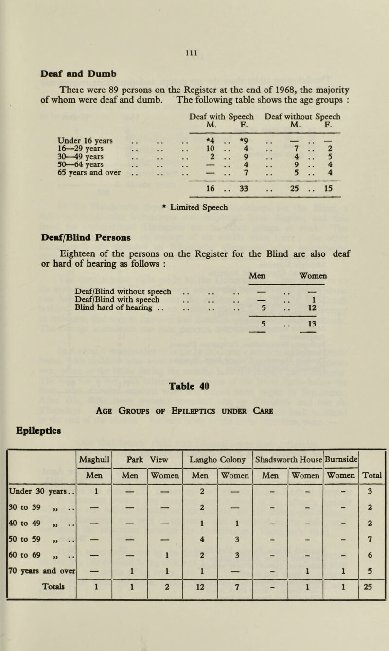 Deaf and Dumb Theie were 89 persons on the Register at the end of 1968, the majority of whom were deaf and dumb. The following table shows the age groups : Deaf with Speech Deaf without Speech M. F. M. F. Under 16 years 16—29 years 30—49 years 50—64 years 65 years and over 16 .. 33 .. 25 ,. 15 * Limited Speech Deaf/Blind Persons Eighteen of the persons on the Register for the Blind are also deaf or hard of hearing as follows : Men Women Deaf/Blind without speech .. .. .. — .. — Deaf/Blind with speech .. .. .. — .. 1 Blind hard of hearing .. 5 .. 12 5 13 Table 40 Age Groups of Epileptics under Care Epileptics MaghuU Park View Langho Colony Shadsworth House Burnside Total Men Men Women Men Women Men Women Women Under 30 years.. 1 — — 2 — - - - 3 30 to 39 „ .. — — — 2 — - - - 2 40 to 49 „ — — — 1 1 - - - 2 50 to 59 „ .. — — — 4 3 - - - 7 60 to 69 „ .. — — 1 2 3 - - - 6 70 years and over — 1 1 1 — - 1 1 5