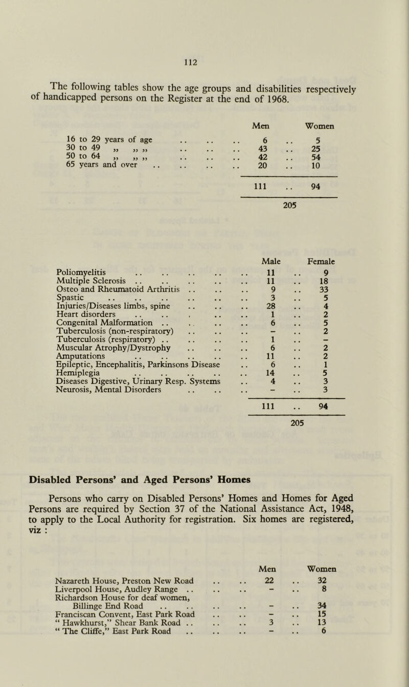 The following tables show the age groups and disabilities respectively of handicapped persons on the Register at the end of 1968. 16 30 50 65 to 29 years of age to 49 „ „ „ to 64 „ years and over Poliomyelitis Multiple Sclerosis .. Osteo and Rheumatoid Arthritis .. Spastic Injuries/Diseases limbs, spine Heart disorders Congenital Malformation .. Tuberculosis (non-respiratory) Tuberculosis (respiratory) .. Muscular Atrophy/Dystrophy Amputations Epileptic, Encephalitis, Parkinsons Disease Hemiplegia Diseases Digestive, Urinary Resp. Systems Neurosis, Mental Disorders Men Women 6 .. 5 43 .. 25 42 .. 54 20 .. 10 111 94 205 Male Female 11 9 11 18 9 33 3 5 28 4 1 2 6 5 — 2 1 6 2 11 2 6 1 14 5 4 3 “ 3 111 • • 94 205 Disabled Persons’ and Aged Persons’ Homes Persons who carry on Disabled Persons’ Homes and Homes for Aged Persons are required by Section 37 of the National Assistance Act, 1948, to apply to the Local Authority for registration. Six homes are registered, viz : Men Women Nazareth House, Preston New Road 22 32 Liverpool House, Audley Range .. Richardson House for deaf women. • • • “ 8 Billinge End Road . 34 Franciscan Convent, East Park Road - 15 “ Hawkhinrst,” Shear Bank Road .. 3 13 “ The Cliffe,” East Park Road - 6