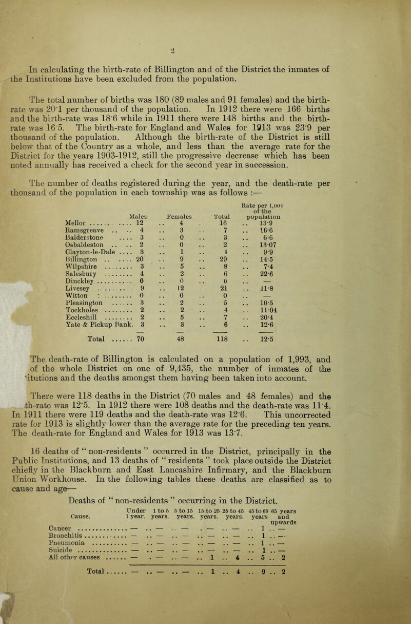 In calculating the birth-rate of Billington and of the District the inmates of the Institutions have been excluded from the population. The total number of births was 180 (89 males and 91 females) and the birth- rate was 20T per thousand of the population. In 1912 there were 166 births and the birth-rate was 18'6 while in 1911 there were 148 births and the birth- rate was 16'5. The birth-rate for England and Wales for 1913 was 23‘9 per thousand of the population. Although the birth-rate of the District is still below that of the Country as a whole, and less than the average rate for the District for the years 1903-1912, still the progressive decrease which has been noted annually has received a check for the second year in succession. The number of deaths registered during the year, and the death-rate per thousand of the population in each township was as follows :— Mellor . Males . .. 12 Females 4 'I'otal 16 Rate per l.OUO oi the population 13-9 Bamsgreave .. 4 3 7 .. 16-6 Balderstone ... 3 0 3 6-6 Osbaldeston .. .. 2 0 2 13-07 Clayton-le-Dale . ... 3 1 4 9-9 Billington .. . .. 20 9 29 14-5 Wilpshire ... 3 5 8 7-4 Salesbury ... 4 2 6 22-6 Dinckley . . . 0 0 0 — Livesey . . 9 12 21 11-8 Witton ; ... 0 0 0 — Pleasington . .. 3 2 5 10-5 Tockholes ... 2 2 4 1104 Eccleshill . .. 2 5 7 20-4 Yate & Pickup Bank. 3 3 6 .. 12-6 Total ... . .. 70 48 118 12-5 The death-rate of Billington is calculated on a population of 1,993, and of the whole District on one of 9,435, the number of inmates of the titutions and the deaths amongst them having been taken into account. There were 118 deaths in the District (70 males and 48 females) and the th-rate was 12’5. In 1912 there were 108 deaths and the death-rate was 1T4. In 1911 there were 119 deaths and the death-rate was 12’6. This uncorrected rate for 1913 is slightly lower than the average rate for the preceding ten years. The death-rate for England and Wales for 1913 was 13'7. 16 deaths of “ non-residents ” occurred in the District, principally in the Public Institutions, and 13 deaths of “ residents ” took place outside the District chiefly in the Blackburn and East Lancashire Infirmary, and the Blackburn Union Workhouse. In the following tables these deaths are classified as to cause and age— Deaths of “non-residents ” occurring in the District. Under 1 to .5 5 to 15 15 to 25 26 to 45 45 to 65 65 years Cause. 1 year, years, years, years, years, years and upwards Cancer — .. — .. — . — .. — .. 1.. — Bronchitis — .. — .. — .. — .. — .. 1..— Pneumonia — .. — .. — .. — .. — .. 1.. — Suicide — .. — .. — .. — .. — .. 1.. — All other causes — . — .. — .. 1 .. 4 .. 5.. 2