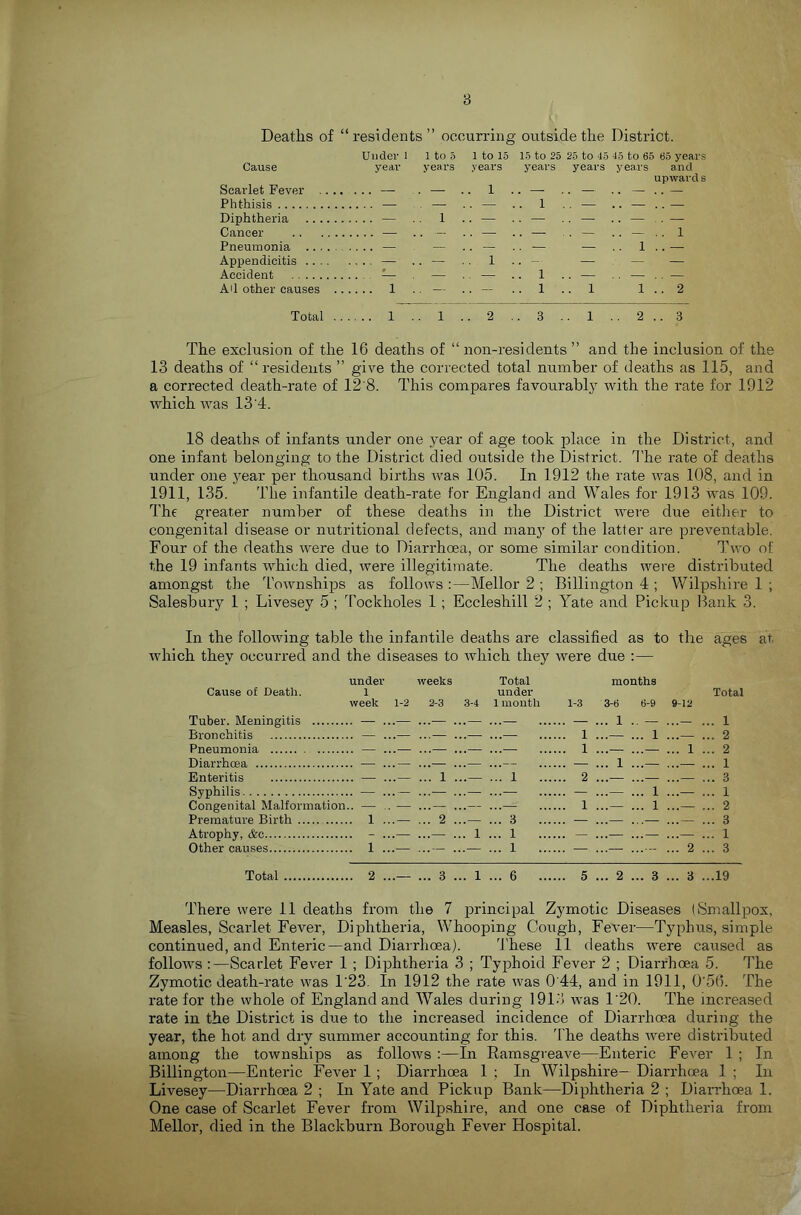 8 Deaths of “residents” occurring outside the District. Under 1 1 to .5 1 to 1.5 15 to 25 25 to 45 45 to 65 65 years Cause year years years years years years and upward s Scarlet Fever ....... — . — .. 1 ..— .. — .. — .. — Phthisis — . — .. — .. 1 .. — .. — ..— Diphtheria — .. 1 .. — .. — .. — .. — .. — Cancer — .. — .. — .. — . . — .. — .. 1 Pneumonia — — .. — .. — — .. 1.. — Appendicitis — .. — .. 1 ..- — — — Accident . — — .. — .. 1 .. — .. — .. — Ad other causes 1 .. — ..— .. 1 .. 1 1.. 2 Total 1 .. 1 .. 2 .. 3 .. 1 .. 2.. 3 The exclusion of the 16 deaths of “ non-residents ” and the inclusion of the 13 deaths of “residents ” give the corrected total number of deaths as 115, and a corrected death-rate of 12'8. This compares favourably with the rate for 1912 which was 13'4. 18 deaths of infants under one year of age took place in the District, and one infant belonging to the District died outside the District. I’he rate of deaths under one year per thousand births was 105. In 1912 the rate was 108, and in 1911, 135. The infantile death-rate for England and Wales for 1913 was 109. The greater number of these deaths in the District were due eitlier to congenital disease or nutritional defects, and many of the latter are preventable. Four of the deaths were due to Diarrhoea, or some similar condition. Two of the 19 infants which died, were illegitimate. The deaths were distributed amongst the d'ownships as follows :—Mellor 2 ; Billington 4 ; Wilpshire 1 ; Salesbury 1 ; Livesey 5 ; Tockholes 1; Eccleshill 2 ; Yate and Pickup Bank 3. In the following table the infantile deaths are classified as to the ages at which they occurred and the diseases to which they were due :— under weeks Total months Cause of Death. 1 week 1-2 2-3 3-4 under 1 mouth 1-3 3-6 6-9 Total 9-12 Tuber. Meningitis . —...— ...— ...— ... .. ... 1 .. ...- ... 1 Bronchitis . — ...— ... ... ... .. 1 ... ... 1 ...— ... 2 Pneumonia . — ...— ... ... ... ... 1 ... ... ... 1 ... 2 Diarrhoea ... .. ... 1 ... ...— ... 1 Enteritis . — ...— ... 1 ... ... 1 ... 2 ...— ... ...— ... 3 Syphilis . — ...— ... ... ... .. ... ... 1 ...— ... 1 Congenital Malformation.. — .. — ... ... ... .. 1 ... ... 1 ...— ... 2 Premature Birth . 1...— ... 2 ... ... 3 ... .. ... ... ...— ... 3 Atrophy, &c . - ...— ... ... 1 ... 1 — ... ... ...— ... 1 Other causes . 1...— ... ... ... 1 •• ... ... - ... 2 ... 3 Total . 2 ...— ... 3 ... 1 ... 6 ... .. 5 ... 2 ... 3 ... 3 ...19 There were 11 deaths from the 7 principal Zymotic Diseases (Smallpox, Measles, Scarlet Fever, Diphtheria, Whooping Cough, Fever—Typhus, simple continued, and Enteric—and Diarrhoea). d’hese 11 deaths were caused as follows :—Scarlet Fever 1 ; Diphtheria 3 ; Typhoid Fever 2 ; Diarrhoea 5. The Zymotic death-rate was 1'23. In 1912 the rate was 0'44, and in 1911, 0'56. The rate for the whole of England and Wales during 1913 was 1’20. The increased rate in the District is due to the increased incidence of Diarrhoea during the year, the hot and dry summer accounting for this, d'he deaths were distributed among the townships as follows :—In Ramsgreave—Enteric Fever 1 ; In Billington—Enteric Fever 1 ; Diarrhoea 1 ; In Wilpshire- Diarrhoea 1 ; In Livesey—Diarrhoea 2 ; In Yate and Pickup Bank—Diphtheria 2 ; Diarrhoea 1. One case of Scarlet Fever from Wilpshire, and one case of Diphtheria from Mellor, died in the Blackburn Borough Fever Hospital.