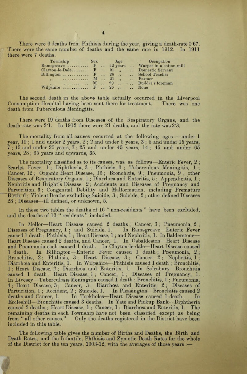 There were 6 deaths from Phthisis during the year, giving a death-rate 0‘67. There were the same number of deaths and the same rate in 1912. In 1911 there were 7 deaths. Township Sex Age Occupation Kanisgreave F .. 42 years .. Warper in a cotton mill Clayton-le-Dale F .. 21 ,, .. Domestic Servant Billington F .. 26 ,, .. School Teacher ,, M .. 21 ,, .. Farmer ,, M .. 29 ,, • Builder’s foreman Wilpshire F .. 20 ,, .. None The second death in the above table actually occurred in the Liverpool Consumption Hospital having been sent there for treatment. There was one death from Tuberculous Meningitis. I'here were 19 deaths from Diseases of the Respiratory Organs, and the death-rate was 2‘1. In 1912 there were 21 deaths, and the rate was2'3. The mortality from all causes occurred at the following ages —under 1 year, 19 ; 1 and under 2 years, 2 ; 2 and under 5 years, 3 ; 5 and under 15 years, 7 ; 15 and under 25 years, 7 ; 25 and under 45 years, 14 ; 45 and under 65 years, 28 ; 65 years and upwards, 35. The mortality classified as to its causes, was as follows—Enteric Fever, 2 ; Scarlet Fever, 1 ; Diphtheria, 3 ; Phthisis, 6 ; Tuberculous Meningitis, 1 ; Cancer, 12 ; Organic Heart Disease, 16 ; Bronchitis, 9 ; Pneumonia, 9 ; other Diseases of Respiratory Organs, 1 ; Diarrhoea and Enteritis, 5 ; Appendicitis, 1 ; Nephritis and Bright’s Disease, 2 ; Accidents and Diseases of Pregnancy and Parturition, 3 ; Congenital Debility and Malformation, including Premature 'Btffh, u ; Violent Deaths excluding Suicide, 3 ; Suicide, 2 ; other defined Diseases 28 ; Diseases—ill defined, or unknown, 5. In these two tables the deaths of 16 “non-residents” have been excluded, and the deaths of 13 “ residents ” included. In Mellor—Heart Disease caused 2 deaths ; Cancer, 3 ; Pneumonia, 2 ; Diseases of Pregnancy, I ; and Suicide, I. In Ramsgreave—Enteric Fever caused I death ; Phthisis, 1 ; Heart Disease, I ; and Nephritis, 1. In Balderstone— Heart Disease caused 2 deaths, and Cancer, 1. In Osbaldeston—Heart Disease and Pneumonia each caused I death. In Clayton-le-dale—Heart Disease caused ] death. In Billington—Enteric Fever caused 1 death ; Pneumonia, 2 ; Bronchitis, 2; Phthisis, 3; Heart Disease, 3 ; Cancer, 2 ; Nephritis, 1 ; Diarrhoea and Enteritis, 1. In Wilpshire—Phthisis caused 1 death ; Bronchitis, 1 ; Heart Disease, 2 ; Diarrhoea and Enteritis, 1. In Salesbury—Bronchitis caused 1 death ; Heart Disease, 1 ; Cancer, I; Diseases of Pregnancy, I. In Livesey—Tuberculosis Meningitis caused 1 death ; Bronchitis, 1 ; Pneumonia, 4; Heart Disease, 3; Cancer, 3; Diarrhoea and Enteritis, 2 ; Diseases of Parturition, 1 ; Accident, 2 ; Suicide, 1. In Pleasington—Bronchitis caused 2 deaths and Cancer, 1. In Tockholes—Heart Disease caused 1 death. In Eccleshil]—Bionchitis caused 3 deaths. In Yate and Pickup Bank--Diphtheria caused 2 deaths ; Heart Disease, 1 ; Cancer, 1 ; Diarrhoea and Enteritis, 1. The remaining deaths in each Township have not been classified except as being from “ all other causes.” Only the deaths registered in the District have been included in this table. The following table gives the number of Births and Deaths, the Birth and Death Rates, and the Infantile, Phthisis and Zymotic Death Rates for the whole of the District for the ten years, 1903-12, with the averages of those years :—