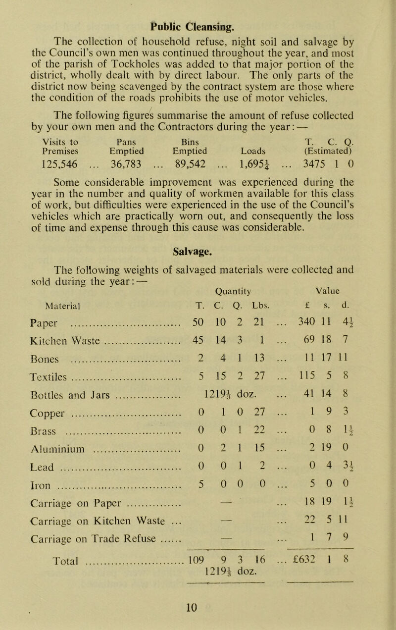 Public Cleansing. The collection of household refuse, night soil and salvage by the Council’s own men was continued throughout the year, and most of the parish of Tockholes was added to that major portion of the district, wholly dealt with by direct labour. The only parts of the district now being scavenged by the contract system are those where the condition of the roads prohibits the use of motor vehicles. The following figures summarise the amount of refuse collected by your own men and the Contractors during the year: — Visits to Pans Bins T. C. Q. Premises Emptied Emptied Loads (Estimated) 125,546 ... 36,783 ... 89,542 ... l,695i ... 3475 1 0 Some considerable improvement was experienced during the year in the number and quality of workmen available for this class of work, but difficulties were experienced in the use of the Council’s vehicles which are practically worn out, and consequently the loss of time and expense through this cause was considerable. Salvage. The following weights of salvaged materials were collected and sold during the year; — Quantity Value Material T. C. Q. Lbs. £ s. d. Paper . 50 10 2 21 ... 340 11 Kitchen Waste . 45 14 3 1 ... 69 18 7 Rnnes 9 4 1 13 11 17 11 Textiles . 5 15 2 27 ... 115 5 8 Bottles and Jars 1 219* doz. ... 41 14 8 Copper . 0 1 0 27 1 9 3 Brass . 0 0 1 22 0 8 IV Aluminium . 0 2 1 15 2 19 0 Lead . 0 0 1 2 0 4 3i Iron . 5 0 0 0 5 0 0 Carriage on Paper — ... 18 19 IV Carriage on Kitchen Waste . • — 22 5 11 Carriage on Trade Refuse .... — 1 7 9 dotal .. 109 9 3 16 ... £632 1 8 1219* doz.