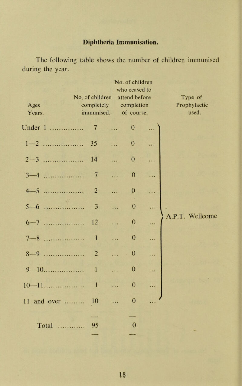 Diplillieria Immunisaliun. The following table shows the number of children immunised during the year. No. of children who ceased to No. of children attend before Type of Ages completely completion Prophylactic Years. immunised. of course. used. Under 1 7 0 ...' 1—2 35 0 2—3 14 0 3—4 7 0 4—5 2 0 5—6 3 0 6—7 12 0 ) A.P.T. Wellcome 7—8 1 0 8—9 ? 0 9—10 1 0 10—11 1 0 11 and over . 10 0 ... ' Total .... 95 0