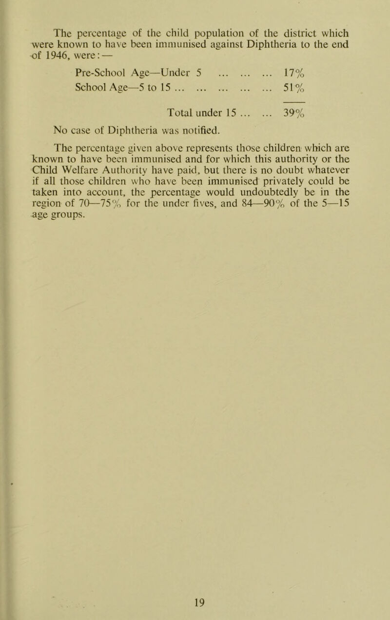 The percentage of the child population of the district which were known to have been immunised against Diphtheria to the end of 1946, were: — 17% 51% Pre-School Age—Under 5 School Age—5 to 15 Total under 15 39% No case of Diphtheria was notified. The percentage given above represents those ehildren which are known to have been immunised and for which this authority or the Child Welfare Authority have paid, but there is no doubt whatever if all those children who have been immunised privately could be taken into account, the percentage would undoubtedly be in the region of 70—75% for the under fives, and 84—90% of the 5—15 age groups.