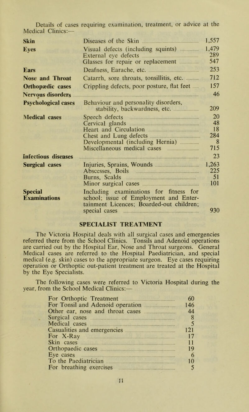 Details of cases requiring examination, treatment, or advice at the Medical Clinics:— Skin Diseases of the Skin 1,557 Eyes Visual defects (including squints) 1,479 External eye defects 289 Glasses for repair or replacement 547 Ears Deafness, Earache, etc 253 Nose and Throat Catarrh, sore throats, tonsillitis, etc 712 Orthopaedic cases Crippling defects, poor posture, fiat feet 157 Nervous disorders 46 Psychological cases Behaviour and personality disorders, stability, backwardness, etc. 209 Medical cases Speech defects 20 Cervical glands 48 Heart and Circulation 18 Chest and Lung defects 284 Developmental (including Hernia) 8 Miscellaneous medical cases 715 Infectious diseases 23 Surgical cases Injuries, Sprains, Wounds 1,263 Abscesses, Boils 225 Burns, Scalds 51 Minor surgical cases 101 Special Including examinations for fitness for Examinations school; issue of Employment and Enter- tainment Licences; Boarded-out children; special cases 930 SPECIALIST TREATMENT The Victoria Hospital deals with all surgical cases and emergencies referred there from the School Clinics. Tonsils and Adenoid operations are carried out by the Hospital Ear, Nose and Throat surgeons. General Medical cases are referred to the Hospital Paediatrician, and special medical (e.g. skin) cases to the appropriate surgeon. Eye cases requiring operation or Orthoptic out-patient treatment are treated at the Hospital by the Eye Specialists. The following cases were referred to Victoria Hospital during the year, from the School Medical Clinics;— For Orthoptic Treatment 60 For Tonsil and Adenoid operation 146 Other ear, nose and throat cases 44 Surgical cases 8 Medical cases 5 Casualities and emergencies 121 For X-Ray 17 Skin cases 11 Orthopaedic cases 19 Eye cases 6 To the Paediatrician 10 For breathing exercises 5