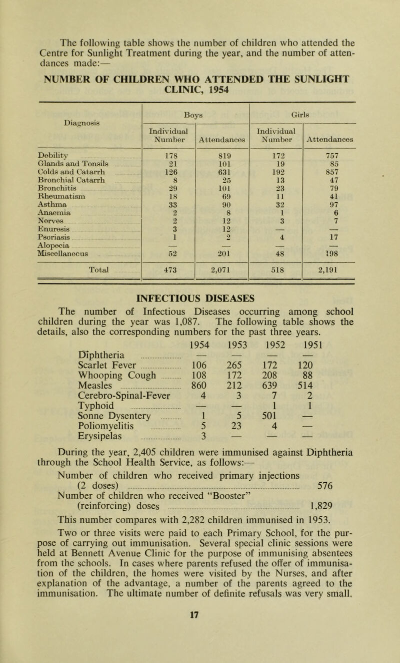 The following table shows the number of children who attended the Centre for Sunlight Treatment during the year, and the number of atten- dances made:— NUMBER OF CHILDREN WHO ATTENDED THE SUNLIGHT CLINIC, 1954 Diagnosis Boys Girls Individual Number Attendances Individual N umber Attendances Debility 178 819 172 757 Glands and Tonsils 21 101 19 85 Colds and Catarrh 126 631 192 857 Bronchial Catarrh 8 25 13 47 Bronchitis 29 101 23 79 Rheumatism 18 69 11 41 Asthma 33 90 32 97 Anaemia 2 8 1 6 Ner\'6s 2 12 3 7 Enuresis 3 12 — — Psoriasis 1 2 4 17 Alopecia — — — — Miscellaneous 62 201 48 198 Total 473 2,071 518 2,191 INFECTIOUS DISEASES The number of Infectious Diseases occurring among school children during the year was 1,087. The following table shows the details, also the corresponding numbers for the past three years. 1954 1953 1952 19: Diphtheria — — — — Scarlet Fever 106 265 172 120 Whooping Cough 108 172 208 88 Measles 860 212 639 514 Cerebro-Spinal-Fever 4 3 7 2 Typhoid — — 1 1 Sonne Dysentery 1 5 501 — Poliomyelitis 5 23 4 — Erysipelas 3 — — — During the year, 2,405 children were immunised against Diphtheria through the School Health Service, as follows:^— Number of children who received primary injections (2 doses) 576 Number of children who received “Booster” (reinforcing) doses 1,829 This number compares with 2,282 children immunised in 1953. Two or three visits were paid to each Primary School, for the pur- pose of carrying out immunisation. Several special clinic sessions were held at Bennett Avenue Clinic for the purpose of immunising absentees from the schools. In cases where parents refused the offer of immunisa- tion of the children, the homes were visited by the Nurses, and after explanation of the advantage, a number of the parents agreed to the immunisation. The ultimate number of definite refusals was very small.