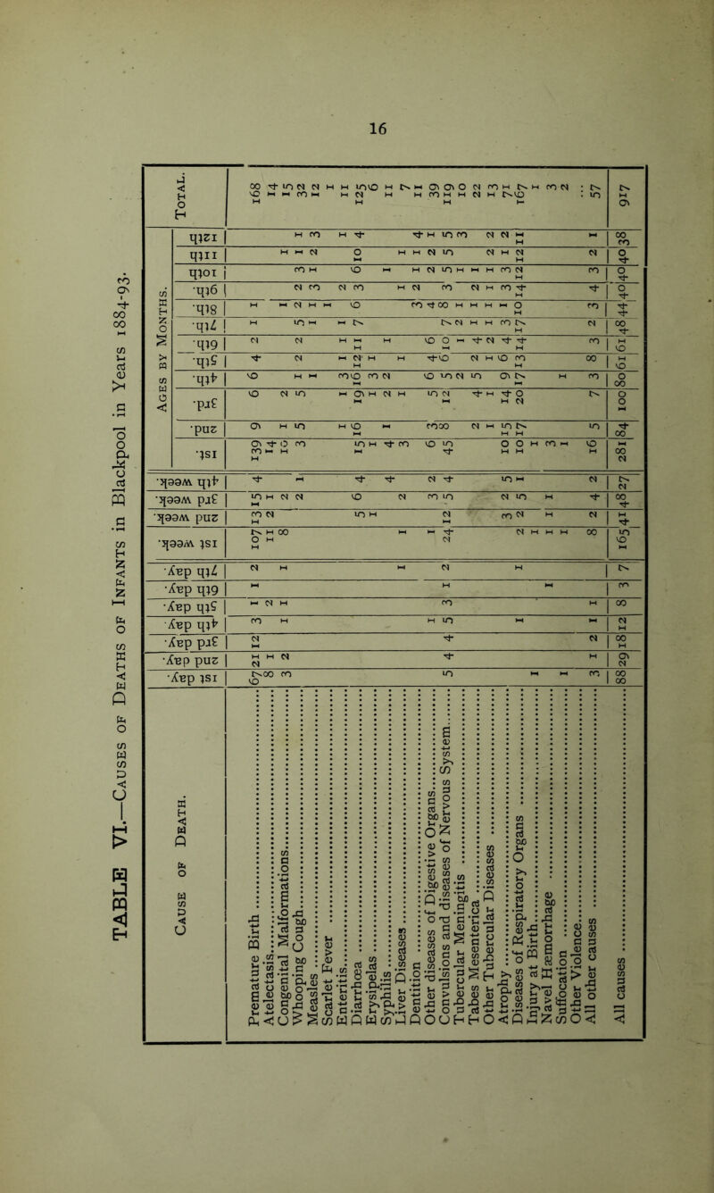 TABLE VI.—Causes of Deaths of Infants in Blackpool in Years 1884-93.