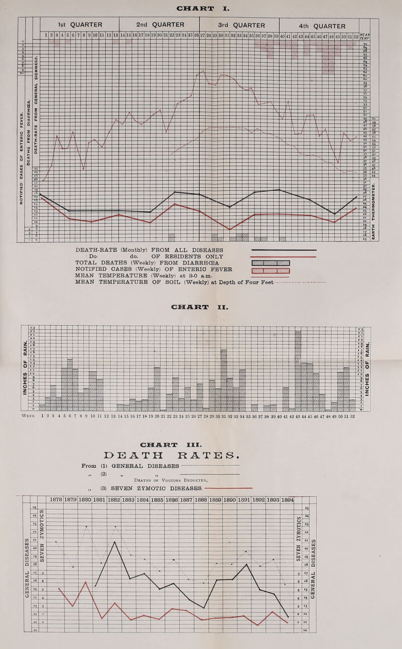 CHARX I. z o 0 0 z deaths from DIARRHCEA. 1 1 1 1 1 M 1 1 1 1 1st QUARTER 2nd QUARTER 3rd QUARTER 4th QUARTER M£A^ TEMP s 0 s I 3 1 2 6 7 8 0 10 11 12 13 14 15 16 17 18 19 20 21 22 23 24 25 26 27 28 29 30 31 32 33 34 35 36 37 40 4l|42 43|44|45|46 47 48 49 60 51 52 s z Q 2 0 i i i 5 i =1= DEATH-RATE (Monthly) PROM ALL DISEASES Do. do. OP RESIDENTS ONLY TOTAL DEATHS (Weekly) PROM DIARRHCEA I' NOTIPIBD CASES (Weekly) OP ENTERIC PBVER VllWIIHlIflinil MEAN TEMPERATURE (Weekly) at 9-0 am. MEAN TEMPERATURE OP SOIL (Weekly) at Depth of Pour Peet- CRARrr XI. CHART III. OEATH RATES. Prom (1) GENERAL DISEASES .. (2) .. .. Deaths of Visitors Deducted.