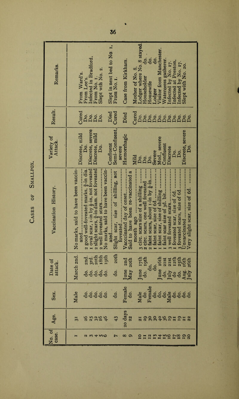 Cases of Smallpox. i