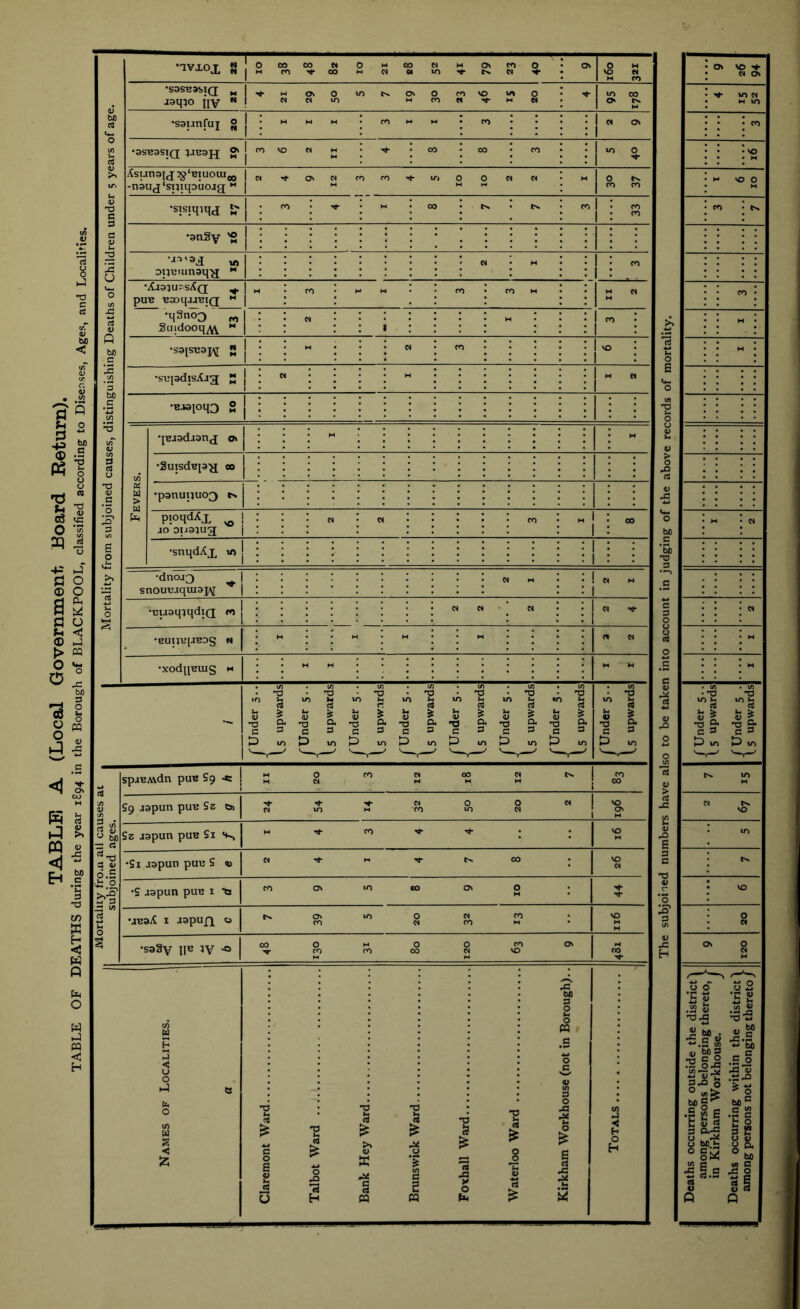 Mortality from subjoined causes, distinguishing Deaths of Children under 5 years of age. | •TV TOT n'ooOOO M 0 HOO N H 0\ m O o> On 'S3SB3SIQ; ^ 0\ 0 mr^ovo rose o 10 00 udging of the above records of mortality. ^ NO W •saijnfuj S j I ” ” I CO M W 1 « Oi 1 Asunoij^'muoui^ \ ^ ^ovf» mmn-ir, 0 0 « n -nouj'sijiqouojg | ” h « CO CO •sisiqiqg *;• 1 1 • CO •snSy '2 j Diiuiunaq-g • 1 I cn 1 : .. EH iCjoju^sXQ ^ 1 „ : fo : H M B B30qjJBIQ ►'1 ; : • • •qSn03 „ Suidooq^ ** t 1 m : 1 : : - : •S3[SU3J^ g : ” ; : M 1 VO 1 : : ” : •supdisXjg g N : H C4 •BJ3ioq3 g K U) > u (3^ •|BJ3dJ3ng ov : i  : - •SuisdBp-g 00 •panuquo^ ts 1 i i 1 • rt 4; > rt M 12 4) .Q B Mortality iro.a all causes at . subjoined ages. | spiVA\dn puB S9 ■«: M 0 fO N <» N NO S9 jopun puB Sz 55> 1 ^ ^ w 0 0 w w 10 M CO »o w ! 1 S' NO Sz jopun puB £i M TT CO Tt- • • NO m •Si jopun puB S w | N -ve w rr r.. 00 • NO « s c •o V '0 •£ jopun puB I -is 1 CO 0\ *0 CO 0^ 0 M NO •JBSX I Jspun. « 1 is* On 10 0 w fO CO « CO M • NO iS* 3 tfl 0 H 0 w •soSv II® -o 1 00 0 H 0 0 On CO CO CO W NO 1 i On 0 Names of Localities. Claremont Ward Talbot Ward Bank Hey Ward rt 1 ; (/} c u :q 1 i i «3 0 *1 ; Waterloo Ward Kirkham Workhouse (not in Borough).. w Deaths occurring outside the district) among persons belonging thereto, > in Kirkham Workhouse. j Deaths occurring within the district) among persons not belonging thereto /