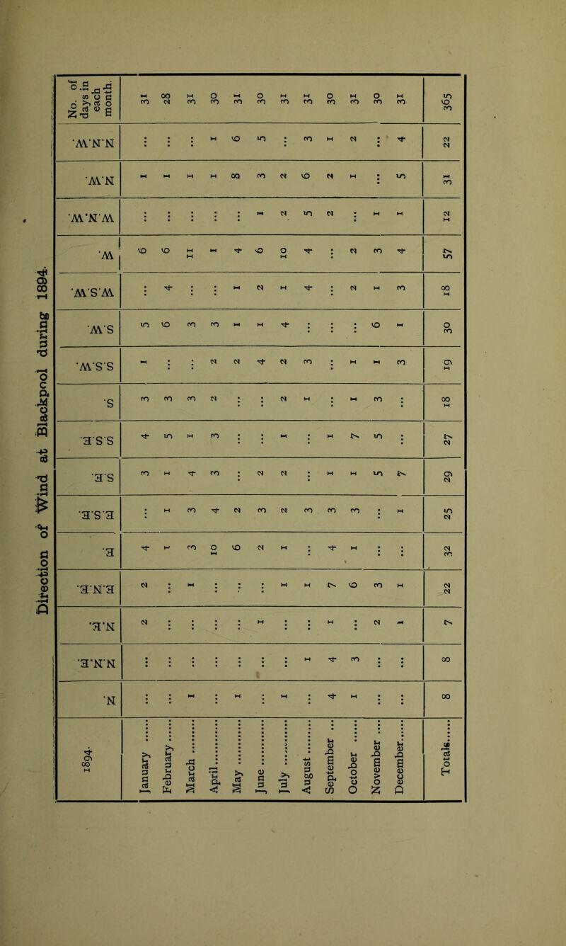 Direction of Wind at Blackpool during 1894. •AVN'N : : :Mvo»n;fOMN 22 'AVN tit-iMMOQrOMvONM jm ‘AVN'M 1 .2 5 2 I I 6 6 4 6 10 4 2 3 4 t>. MSM 4 1 2 1 4 2 I 3 00 MS mVOfOfOHHMTf; ; :VO'-i 0 •MSS i-t : iNN'ci-c^mtHi-ico o^ •s fOCnrOM : :Mm 00 •3SS Tj-lOMfO; ‘NH :w£n.io; t>. N •3S rr)MTj-fr5;N(M •3sa :MCOTi-MroNcocoro :h 25 •3 4 1 3 10 6 2 I 4 I N rc •3N-3 M : : :MHts.vocow N M •3’N 2 ... I 1 2 1 •3-N’N 00 •N I I 4 I 00 00 January February March April May June July August September ... October November .... December Totals V