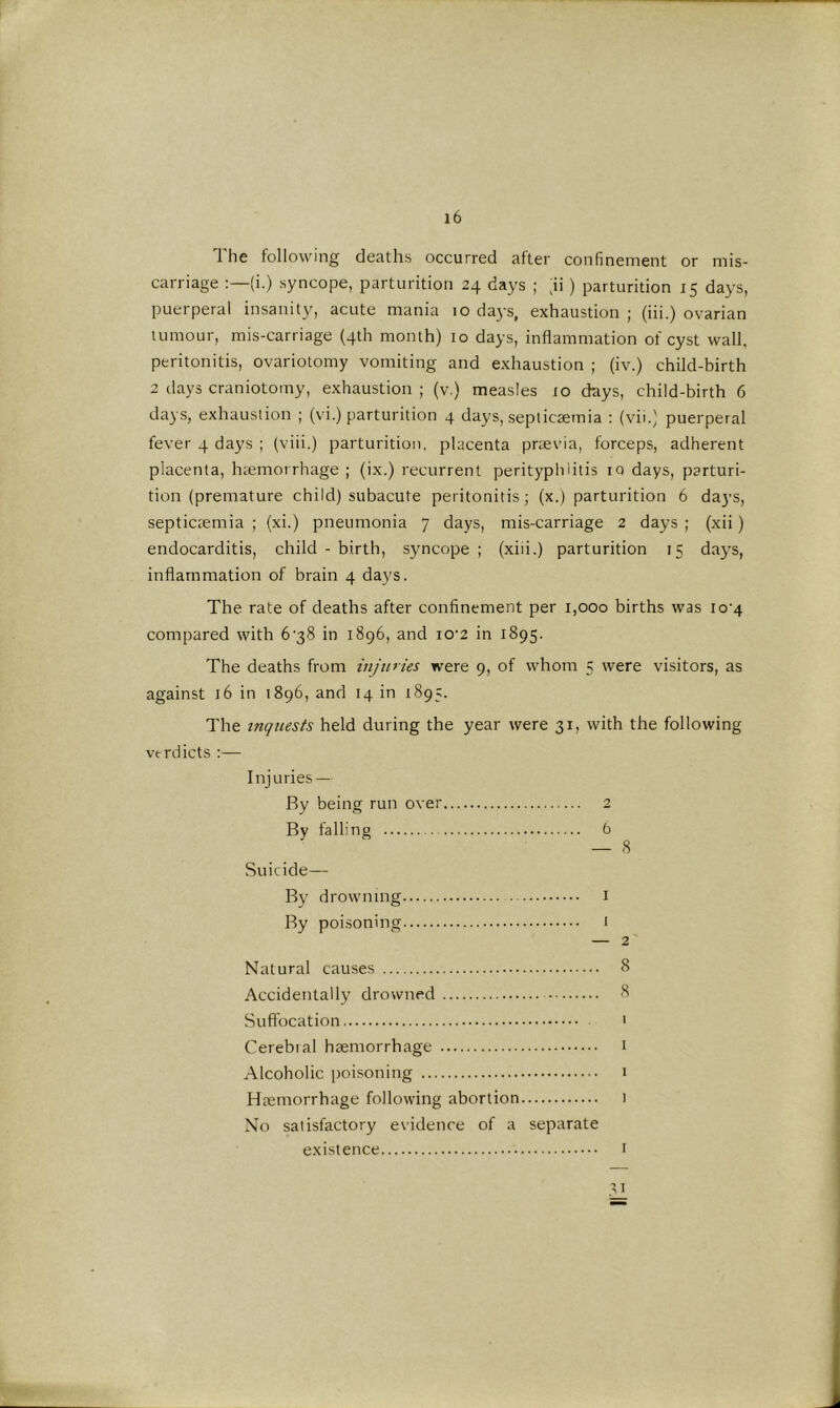 The following deaths occurred after confinement or mis- carriage (i.) syncope, parturition 24 days ; ;ii ) parturition 15 days, puerperal insanity, acute mania 10 days, exhaustion ; (iii.) ovarian tumour, mis-carriage (4th month) 10 days, inflammation of cyst wall, peritonitis, ovariotomy vomiting and exhaustion ; (iv.) child-birth 2 days craniotomy, exhaustion ; (v.) measles lo days, child-birth 6 days, exhaustion ; (vi.) parturition 4 days, septicaemia : (vii.) puerperal fever 4 days ; (viii.) parturition, placenta prtevia, forceps, adherent placenta, haemorrhage ; (ix.) recurrent perityphlitis lO days, parturi- tion (premature child) subacute peritonitis; (x.) parturition 6 da)’s, septicaemia ; (xi.) pneumonia 7 days, mis-carriage 2 days ; (xii) endocarditis, child-birth, syncope; (xiii.) parturition 15 days, inflammation of brain 4 days. The rate of deaths after confinement per 1,000 births was io'4 compared with 6'38 in 1896, and io'2 in 1895. The deaths from injuries were 9, of whom 5 were visitors, as against 16 in 1896, and 14 in 1895. The inquests held during the year were 31, with the following verdicts :— Injuries — By being run over 2 By falling 6 — 8 Suicide— By drowning i By poisoning i — 2 Natural causes 8 Accidentally drowned 8 Suffocation • Cerebral haemorrhage i Alcoholic poisoning i Haemorrhage following abortion 1 No satisfactory evidence of a separate existence i