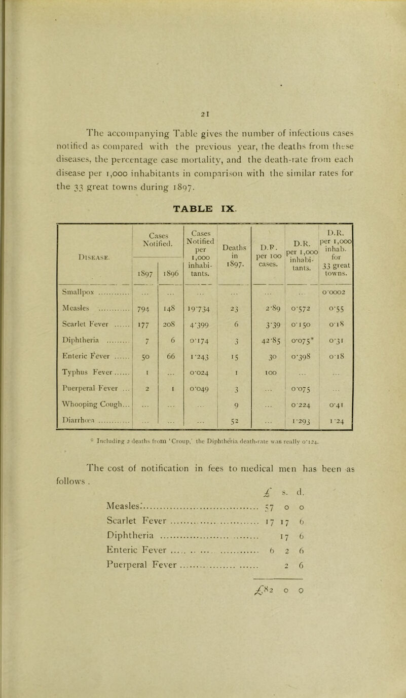 The accompanying Table gives the number of infections cases notiHed as comparetl with the previous year, the deaths from these diseases, the percentage case mortality, and the death-rate from each disease per i,ooo inhabitants in comparison with the similar rates for the 33 great towns during iSqy. TABLE IX. Disease. Cases Noli lied. Cases Notified per 1,000 inhabi- tants. Deatlis in 1S97. D.P. per 100 ca.ses. D.R. per 1,000 inhabi- tants. D.R. per 1,000 inhab. for 33 gieat towns. 1897 1896 Smallpox 00002 Measle.s 794 148 19734 23 2-89 0-572 0-55 Scarlet Fever 177 208 4'399 6 3-39 O’ 150 O' 18 Diphtheria 7 6 0-174 3 42-85 0-075* 0-31 Enteric Fever 50 66 1-243 15 30 0-398 018 Typhus Fever I 0'024 1 100 Puerperal P'ever ... 2 I 0*049 3 0-075 Whooping Cough... 9 0’224 0-41 Diarrhiea 52 1-295 1 24 * Incluclirg 2 deatlis from 'Croup,' llie Diphllic'riri deatli-raie was really o'i24. The cost of notification in fees to medical men has been as follows . Measles. 57 o o Scarlet Fever 17 17 o Diphtheria 17 6 Enteric Fever b 2 6 Puerperal Fever 2 6 £>^2 o 0