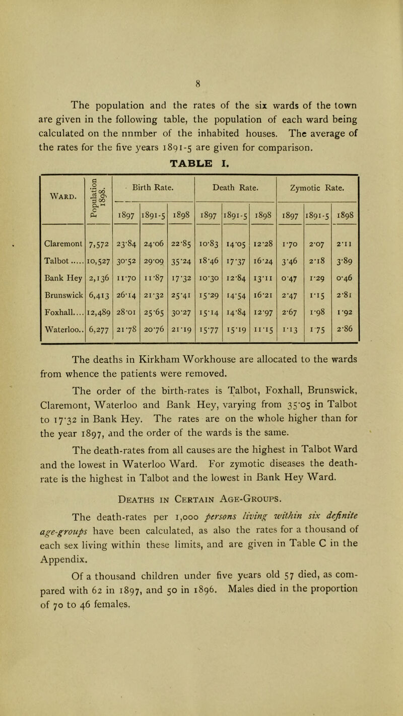 The population and the rates of the six wards of the town are given in the following table, the population of each ward being calculated on the nnmber of the inhabited houses. The average of the rates for the five years 1891-5 are given for comparison. TABLE I. Ward. Population 1898. Birth Rate. Death Rate. Zymotic Rate. 1897 1891-5 1898 1897 1891-5 1898 1897 1891-5 1898 Claremont 7.572 23-84 24-06 22-85 10-83 14-05 12-28 1-70 2-07 2-11 Talbot 10,527 30-52 29-09 35'24 18-46 17-37 16-24 3'46 2-18 3‘89 Bank Hey 2,136 11-70 11-87 17-32 10-30 12-84 13-11 0-47 1-29 0-46 Brunswick 6,413 26-14 21-32 25-41 15-29 14-54 16-21 2-47 1-15 2-81 Foxhall 12,489 28-01 25'65 30-27 I5'i4 14-84 12-97 2-67 1-98 1*92 Waterloo.. 6,277 21 -78 20-76 21*19 15-77 I5’i9 11-15 I-I3 I 75 2-86 The deaths in Kirkham Workhouse are allocated to the wards from whence the patients were removed. The order of the birth-rates is Talbot, Foxhall, Brunswick, Claremont, Waterloo and Bank Hey, varying from 35'05 in Talbot to I7’32 in Bank Hey. The rates are on the whole higher than for the year 1897, and the order of the wards is the same. The death-rates from all causes are the highest in Talbot Ward and the lowest in Waterloo Ward. For zymotic diseases the death- rate is the highest in Talbot and the lowest in Bank Hey Ward. Deaths in Certain Age-Groups. The death-rates per 1,000 persons living within six definite age-groups have been calculated, as also the rates for a thousand of each sex living vvithin these limits, and are given in Table C in the Appendix. Of a thousand children under five years old 57 died, as com- pared with 62 in 1897, and 50 in 1896. Males died in the proportion of 70 to 46 females,