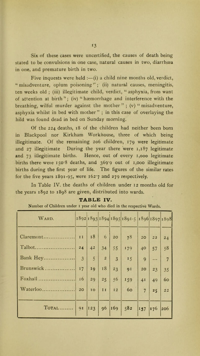 Six of these cases were uncertified, the causes of death being stated to be convulsions in one case, natural causes in two, diarrhoea in one, and premature birth in two. Five inquests were held :—(i) a child nine months old, verdict, “ misadventure, opium poisoning ” ; (ii) natural causes, meningitis, ten weeks old ; (iii) illegitimate child, verdict, “ asphyxia, from want of attention at birth ”; (iv) “ haemorrhage and interference with the breathing, wilful murder against the mother ” ; (v) “ misadventure, asphyxia whilst in bed with mother ” ; in this case of overlaying the hild was found dead in bed on Sunday morning. Of the 224 deaths, 18 of the children had neither been born in Blackpool nor Kirkham Workhouse, three of which being illegitimate. Of the remaining 206 children, 179 were legitimate and 27 illegitimate During the year there were 1,187 legitimate and 73 illegitimate births. Hence, out of every 1,000 legitimate births there weie i50’8 deaths, and S^9'9 out of 1,000 illegitimate births during the first year of life. The figures of the similar rates for the five years 1891-95, were i62'7 and 279 respectively. In Table IV. the deaths of children under 12 months old for the years 1892 to 1898 are given, distributed into wards. TABLE IV. Number of Children under i year old who died in the respective Wards. Ward. 1892 1893 1894 '895 1891-5 1896 1897 1898 Claremont 11 18 6 20 78 20 22 24 Talbot 24 42 34 55 179 40 57 58 Bank Hey 3 5 2 3 15 9 ... 7 Brunswick 17 19 18 23 9' 20 23 35 Foxhall 16 29 25 56 159 41 49 60 Waterloo 20 10 I X 12 60 7 25 22 91 123 IS7 176