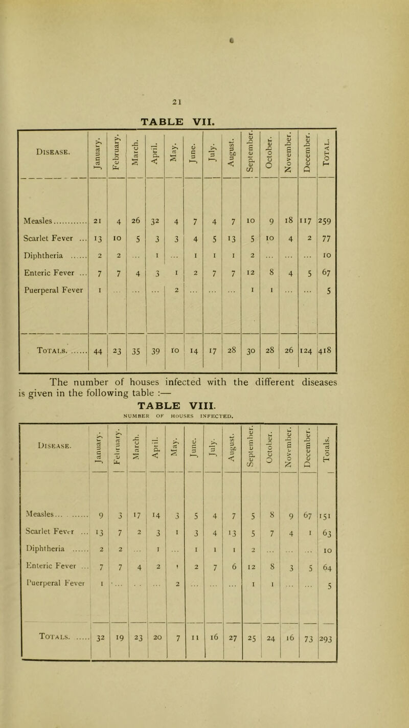 Disease. January. February. March. April. C5 June. 3 j August. ! September. 1 October. November. j December. j Total. Measles 21 4 26 32 4 7 4 7 10 9 18 117 Ln 0 Scarlet Fever ... 13 10 5 3 3 4 5 •3 5 10 4 2 77 Diphtheria 2 2 I I I I 2 10 Enteric Fever ... 7 7 4 3 I 2 7 7 12 8 4 5 67 Puerperal Fever I 2 I I 5 Tot A 1.8 44 23 35 39 ro 14 17 28 30 28 26 124 418 The number of houses infected with the different diseases is given in the following table :— TABLE VIII.
