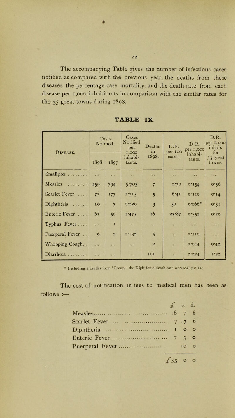 The accompanying Table gives the number of infectious cases notified as compared with the previous year, the deaths from these diseases, the percentage case mortality, and the death-rate from each disease per i,ooo inhabitants in comparison with the similar rates for the 33 great towns during 1898. TABLE IX. Diseas K. Cases Noiified. Cases Noiified per 1,000 inhabi- tants. Deaths in 1898. D.F. per 100 cases. D.R. per 1,000 inhabi- tants. D.R. per 1,000 inhab. firr 33 great towns. 1898 1897 Smallpox Measles 259 794 5703 7 2-70 0-154 0-56 Scarlet Fever 77 177 1715 5 6-41 0* 110 0*14 Diphtheria 10 7 0*220 3 30 0-066 • 0-31 Enteric Fever 67 50 I’475 16 23-87 0-352 0*20 Typhus Fever I Puerperal Fever ... 6 2 0-132 5 0*110 Whooping Cough... 2 0*044 0*42 Diarrhoea lOI 2*224 I *22 * Including 2 deaths from ‘ Croup,' the Diphtheria death-rate was really o'uo. The cost of notification in fees to medical men has been as follows :— £ s. d. Measles i6 7 6 Scarlet Fever 7 17 6 Diphtheria i o o Enteric Fever 7 5 ° Puerperal Fever 10 o i'33 o o