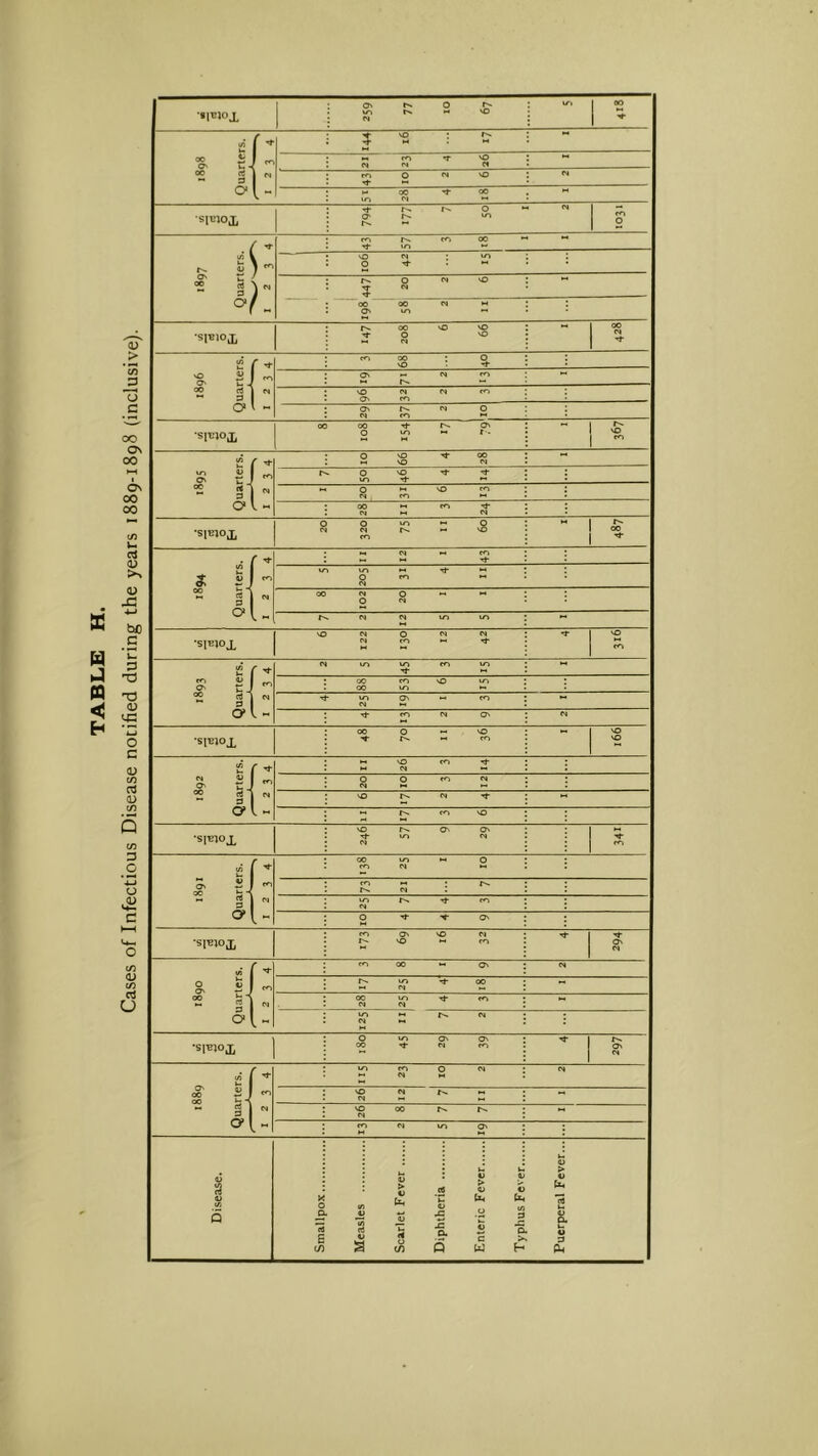 TABLE H. Cases of Infectious Disease notified during the years 1889-1898 (inclusive). ■«lciox ON 0** 0 r^ VO Oh NO 04 1898 Quarters.  CO 0 ‘N* NO 1- 04 M 00 •«i* 00 VO 04 •siwox r>. 0 •- O' fH. VO CO 0 1897 Quarters. CO rv. CO 00 “ \0 04 *40 0 rn. 0 fN* NO ? 00 00 04 M •siBiox r*. CO NO NO ••r 0 NO »H 04 00 04 'J- 1896 Quarters. f: CO 00 : 0 NO O' e- N CO « - VO 04 CN CO O' f'H 04 0 04 CO M •siujox 00 00 ^ ON £■ *895 Quarters. f: i: • 0 NO -^00 : iH VO 01 h.. 0 NO n- vn ■'1- 0 NO cv» m •-« • 00 cr> : M «S •simox 0 0 vn 0 CN w r- NO “ £■ 1894 Quarters. [: • N« CVJ M CO 1 •-« « ^ iO 10 *-1 -vj- «-« 0 ^ ** 04 00 01 0 W 04 10 VO •SIBtOX VO <N» 0 N 04 04 CO »-• Tj- CO 1893 Quarters. r: i: 04 10 VO CO 10 J 00 CO sO VO . 00 VO VO On CO 04 i-i ^ CO 04 O' 04 •siBjox 00 0 >-■ NO ^ fH. « CO NO VO 1892 Quarters. f: i: ►H VO CO ^ M 04 0 0 C^ 04 M -• NO tH. 04 CO NO •siejox NO Oh. O' O' tj- 10 04 04 CO 1891 Quarters. f: [: oo 10 •H 0 CO 04 M CO •-> • fH. fH. 04 VO fH. Ti- CO 04 0 ^ O' •SIBWX CO O' >0 01 fH. vO »-• CO O' 04 1890 Quarters. f: i: CO 00 i- O' 04 r>. 10 ^ 00 •-« 01 ■_ 00 VO ^ CO 4^4 04 •- VO 04 04 •siejox 0 VO O' O' CO ^ 04 CO '<r 1 fH. O' 04 t889 Quarters. VO CO 0 C4 04 M 04 SO 04 t>. 1- C4 « NO 00 IH. fH. 04 -• CO 04 VO O' 0 .s B t/)