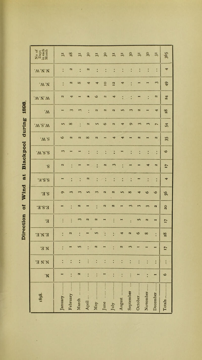 Direction of Wind at Biackpool during* 1898. ■V