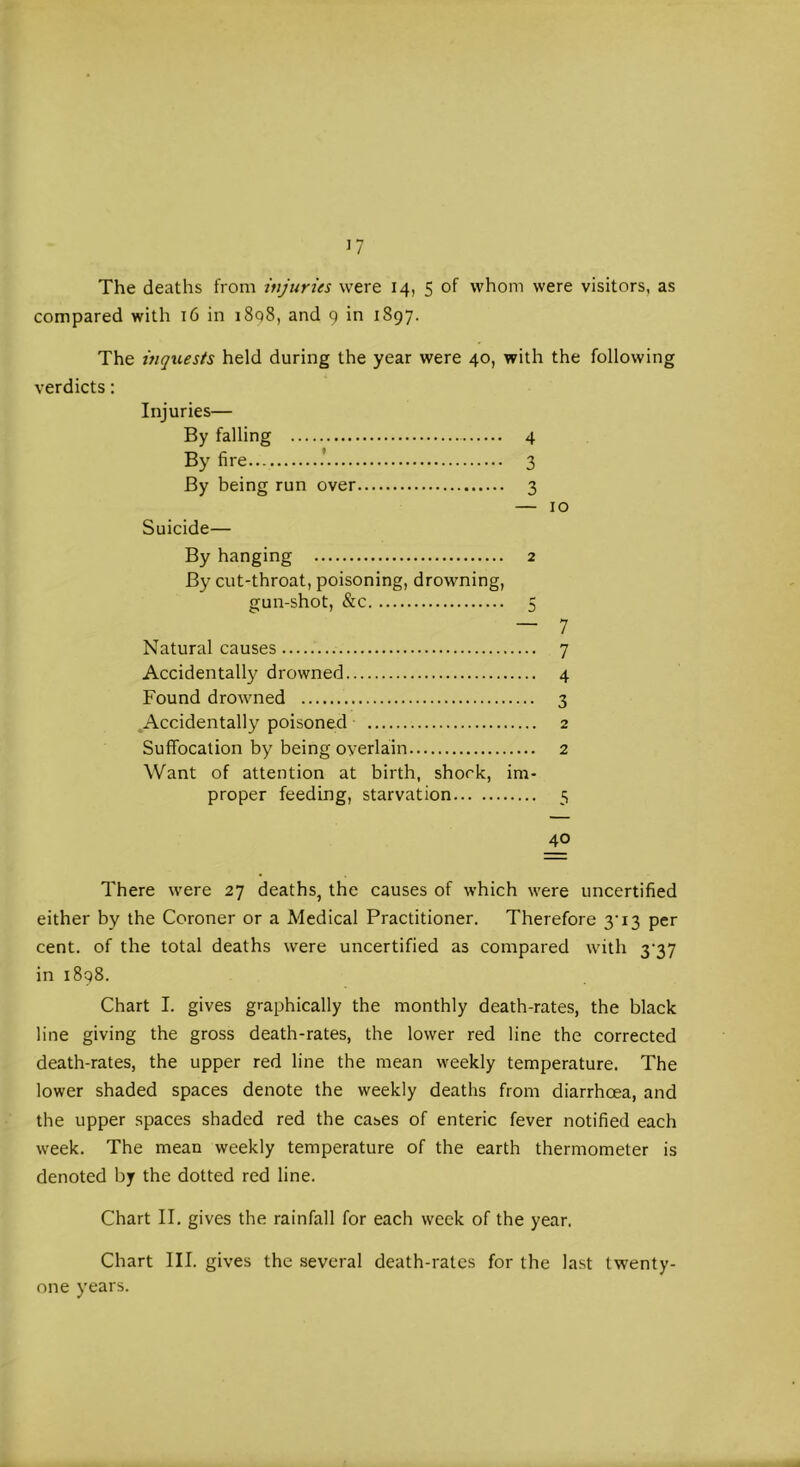 The deaths from injuries were 14, 5 of whom were visitors, as compared with 16 in i8q8, and 9 in 1897. The inquests held during the year were 40, with the following verdicts; Injuries— By falling 4 By fire .* 3 By being run over 3 — 10 Suicide— By hanging 2 By cut-throat, poisoning, drowning, gun-shot, &c 5 — 7 Natural causes 7 Accidentally drowned 4 Found drowned 3 .Accidentally poisoned 2 Suffocation by being overlain 2 Want of attention at birth, shock, im- proper feeding, starvation 5 There were 27 deaths, the causes of which were uncertified either by the Coroner or a Medical Practitioner. Therefore 3'13 per cent, of the total deaths were uncertified as compared with 3‘37 in 1898. Chart I. gives graphically the monthly death-rates, the black line giving the gross death-rates, the lower red line the corrected death-rates, the upper red line the mean weekly temperature. The lower shaded spaces denote the weekly deaths from diarrhoea, and the upper spaces shaded red the eases of enteric fever notified each week. The mean weekly temperature of the earth thermometer is denoted by the dotted red line. Chart II. gives the rainfall for each week of the year. Chart III. gives the several death-rates for the last twenty- one years.