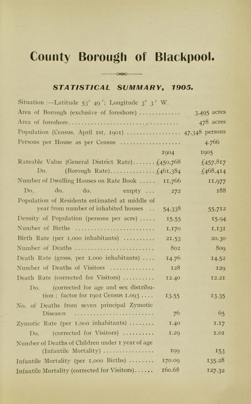 County Borough of Blackpool. -5*se- STATISTICAL SUMMARY, 1905, Situation:—Latitude 53° 49'; I.ougitude 3° 3W. Area of Borough (exclusive of foreshore) Area of foreshore Population (Census, April ist, 1901) Persons per House as per Census Rateable Value (General District Rate) £450,768 Do. (Borough Rate) £461,384 Xuniber of Dwelling Houses on Rate Book 11,766 Do. do. do. empty . . . Population of Residents estimated at middle of year from number of inhabited houses . . Density’ of Population (persons per acre) Number of Births Birth Rate (per 1,000 inhabitants) Number of Deaths Death Rate (gross, per 1,000 inhabitants) .... Number of Deaths of Visitors Death Rate (corrected for Visitors) Do. (corrected for age and sex distribu- tion ; factor for 1901 Census 1.093 .... No. of Deaths from seven principal Zymotic 1 )iseases Zymotic Rate (per 1,000 inhabitants) Do. (corrected for Visitors) Number of Deaths of Children under i year of age (Infantile Mortality) Infantile Mortality (per 1,000 Births) 170.09 Infantile Mortality (corrected for Visitors) 160.68 3,495 acres 478 acres 47,348 persons 4.766 1904 1905 £450,768 £457,817 £461,384 £468,414 11,766 11,977 272 188 54-338 55,712 15-55 15-94 1,170 1,131 21-53 20.30 802 809 14.76 14-52 128 129 12.40 12.21 13-55 13-35 76 65 1.40 1.17 1.29 1.01 199 153 170.09 135-28 160.68 127.32
