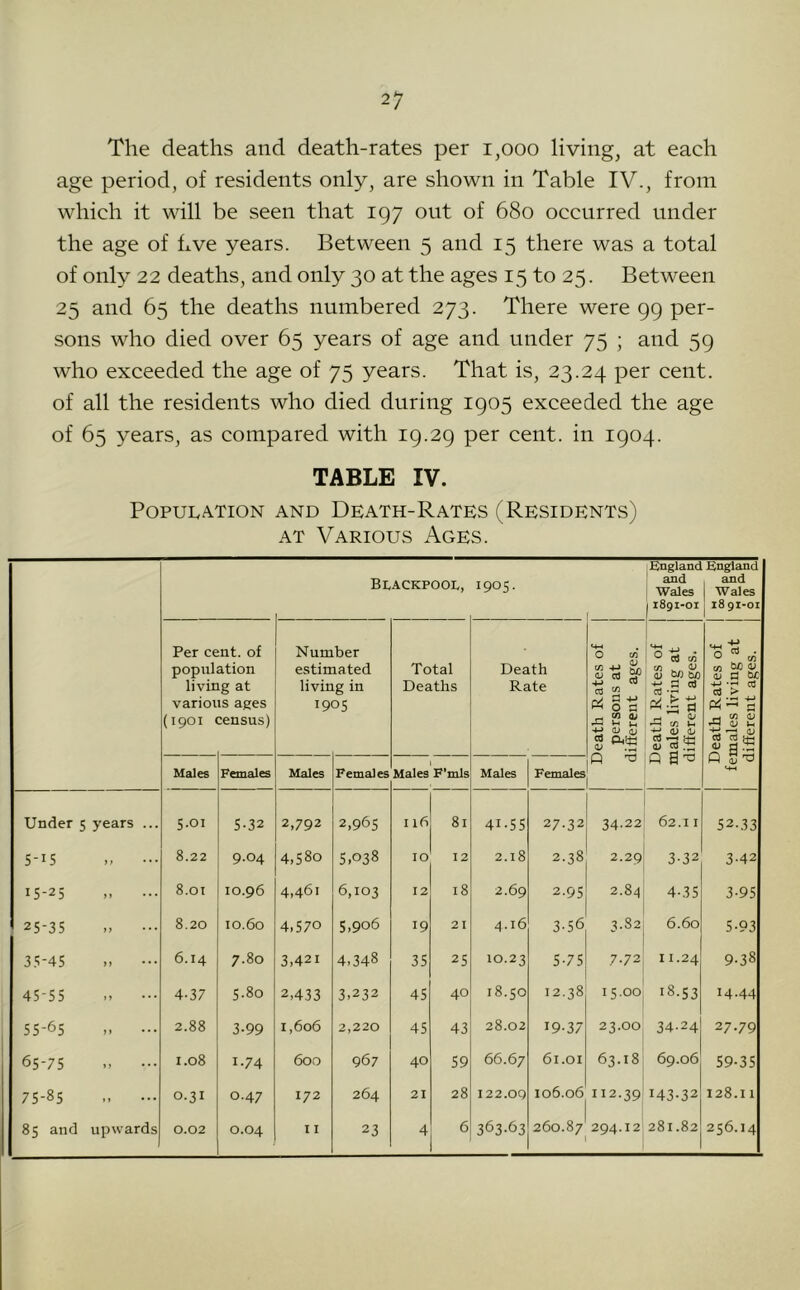 The deaths and death-rates per i,ooo living, at each age period, of residents only, are shown in Table IV., from which it will be seen that 197 out of 680 occurred under the age of hve years. Between 5 and 15 there was a total of only 22 deaths, and only 30 at the ages 15 to 25. Between 25 and 65 the deaths numbered 273. There were 99 per- sons who died over 65 years of age and under 75 ; and 59 who exceeded the age of 75 years. That is, 23.24 per cent, of all the residents who died during 1905 exceeded the age of 65 years, as compared with 19.29 per cent, in 1904. TABLE IV. Population and Death-Rates (Residents) AT Various Ages. Blackpooi., 1905. England and Wales 1891-01 England and Wales 18 91-01 Per cent, of population living at various ages (T901 census) Number estimated living in 1905 Total Deaths Death Rate th Rates of irsons at :rent ages. th Rates of | ss living at j ■rent ages. th Rates of | ies living at | !rent ages. | Q g-a Cg cd y OJ cj S Males Females Males Females Males F'mls Males Females Q ^ P (D Under 5 years ... 5.01 5-32 2,792 2,965 116 81 41-55 27-32 34.22 62.11 52.33 5-15 ) > • • • 8.22 9.04 4,580 5,038 10 12 2.18 2.38 2.29 3-32 3-42 15-25 )» ... 8.01 10.96 4,461 6,103 12 18 2.69 2-95 2.84 4-35 3-95 25-35 J J • • • 8.20 10.60 4,570 5,906 19 21 4.16 3-56 3.82 6.60 5-93 35-45 )> • • • 6.14 7.80 3,421 4.348 35 25 10.23 S-75 7-72 I 1.24 9-38 45-55 M • • • 4-37 5.80 2.433 3,232 45 40 18.50 12.38 15.00 18.53 14.44 55-65 J » • • • 2.88 3-99 1,606 2,220 45 43 28.02 19-37 23.00 34-24 27.79 65-75 >) • • • 1.08 1.74 600 967 40 59 66.67 61.01 63.18 69.06 59-35 75-85 0.31 0.47 172 264 21 28 122.OQ 106.06 112.39 143-32 128.11 85 and upwards 0.02 0.04 1 I 23 4 6 363-63 260.87 294.12 1 281.82 256.14