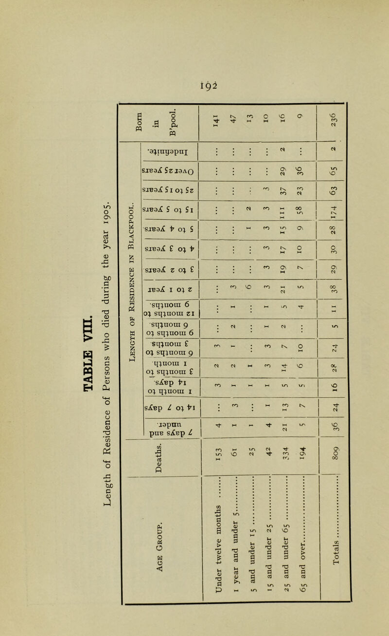 tg2 <D <D be g *u- X) 0) cn <V CL, (V u a <v ’U) <u o be c a; Bom in B’pool. tN. 0 'O o ^ ^ hH M M VO PO Length of Residence in Bdackpooi.. •a^ingapni : : : : ^ : SJBaX Sz J3AO : : : : on md . . . . « fO VO sjb3j£ Si o; Sz • • t>s. ro . 1 fO N PO VO sanaiC S S i : • N po i-H 00 ~t sjpaiS >0^5 • • t-H ro Ln On I '• >H CO siBa.i£ S o:^ > ; : : ro o 0 PO siBa.£ z £ : : ; po On ... M O'. C'< zv3£ 1 o:^ z • PO VO PO * N CO PO sq^uoni 6 0^ sq^noni zi • h-i • 11 erj ■«!3‘ o:^ sqiuoni 6 • pq • HH pvj • S./CBP hi o:^ q^noni i PO h-. n M 0 M sj£bp Z o:^ hi • PO • ^ PO . . M ■japnn puB siiBp Z Tt M 1 VO PO Deaths. 0^5 ,1 m N VO N PO Cv ON 0 00 Age Group. Under twelve months I year and under $ 5 and under 15 15 and under 25 25 and under 65 6$ and over Totals