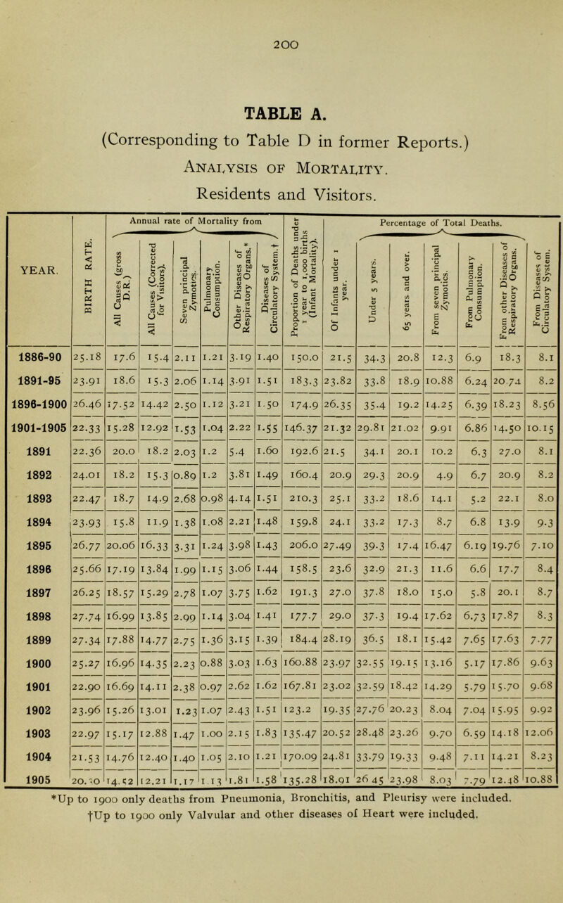TABLE A. (Corresponding to Table D in former Reports.) Anai.ysls of Mortality. Residents and Visitors. YEAR. 1 BIRTH RATE. 1 Annual rate of Mortality from Proportion of Deaths under I year to i.ooo births (Infant Mortality). Percentage of Total Deaths. All Causes (gross \ D.R.) All Causes (Corrected for Visitors). 1 Seven principal Zymotios. Pulmonary 1 Consumption. 1 Other Diseases of 1 Respiratory Organs.* 1 Diseases of J 1 Circulatory System, t / 1 , Of Infants under i year. 1 Under 5 years. \ 65 years and over. From seven principal ' 1 Zymotics. From Pulmonary Consumption. From other Diseases of 1 Respiratory Organs, j From Diseases of Circulatory System. 1886-90 1891-95 1896-1900 25.18 17.6 15.4 2.11 1.21 3-19 1.40 150.0 21.5 34-3 20.8 12.3 6.9 18.3 8.1 23.91 18.6 15-3 2.06 1.14 3-91 1.51 183.3 23.82 33.8 18.9 10.88 6.24 20.7J. 8.2 26.46 17.52 14.42 2.50 1.12 3-21 1.50 174.9 26.35 35.4 19.2 14.25 6.39 18.23 8.56 1901-1905 22.33 15.28 12.92 I-S3 1.04 2.22 I-S5 146.37 21.32 29.81 21.02 9.91 6.86 14.50 10.15 1891 22.36 20.0 18.2 2-03 1.2 5-4 1.60 192.6 21.5 34-1 20.1 10.2 6.3 27.0 8.1 1892 24.01 18.2 15-3 0.89 1.2 3-81 1-49 160.4 20.9 29.3 20.9 4-9 6.7 20.9 8.2 1893 22.47 18.7 14.9 2.68 0.98 4.14 1.51 210.3 25.1 33-2 18.6 14.1 5-2 22.1 8.0 1894 23-93 15.8 II.9 1-38 1.08 2.21 1.48 159.8 24.1 33.2 17-3 8.7 6.8 13-9 9-3 1895 26.77 20.06 16.33 3-31 1.24 3-98 1-43 206.0 27-49 39-3 17.4 16.47 6.19 19.76 7.10 1896 25.66 17.19 13-84 1-99 1.15 3.06 1-44 158.5 23.6 32-9 21.3 11.6 6.6 17.7 8-4 1897 26.25 18.57 15-29 2.78 1.07 3-75 1.62 I9I-3 27.0 37-8 18.0 15.0 5-8 20. I 8-7 1898 27.74 16.99 13-85 2.Q9 1.14 3-04 1.41 177*7 29.0 37-3 19.4 17.62 6.73 17.87 8-3 1899 27-34 17.88 14-77 2.75 1.36 3-15 1-39 184.4 28.19 VO j vd 1 r. 1 18.1 15.42 7-65 17-63 7-77 1900 25.27 16.96 14-35 2.23 0.88 3-03 1.63 160.88 23-97 32.55 19.15 13.16 5.17 17.86 9-63 1901 22.90 16.69 14.11 2.38 0-97 1 ri 1.62 167.81 23.02 32.59 18.42 14.29 5-79 15.70 9.68 1902 23.96 15.26 13.01 1.23 1.07 2-43 1.51 123.2 19-35 27.76 20.23 8.04 7.04 15-95 9-92 1903 22.97 15-17 12.88 1-47 1.00 2-15 1-83 135-47 20.52 28.48 23.26 9.70 6.59 14.18 12.06 1904 21-53 14.76 12.40 1.40 1.05 2.10 1.21 170.09 24.81 33-79 19-33 9.48 7.II 14.21 8.23 1905 20. 'O 14.S2 12.21 T.T7 I 13 1.81 1.58 '135-28 18.Q1 26 45 23.98 8.031 7.79 12.48 10.88 *Up to 1900 only deaths from Pneumonia, Bronchitis, and Pleurisy were included. fUp to 1900 only Valvular and other diseases of Heart were included.