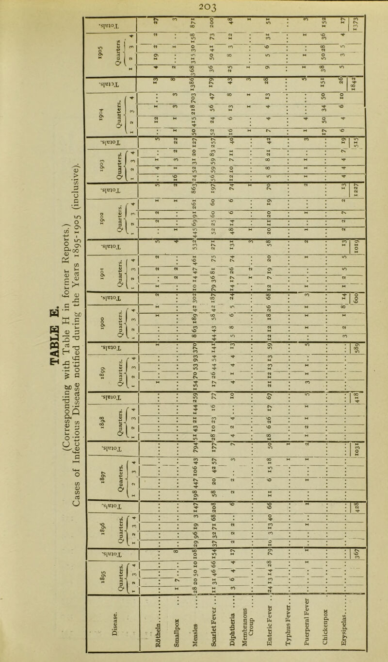 TABLE E. (Corresponding with Table H in former Reports.) Cases of Infectious Disease notified during the Years 1895-1905 (inclusive). 203 rs m M 0 00 M M '»v '■« r to ? i] ♦ N • 00 ro N • M VO ^ Ov • 0 00 • M • M to • lO M 0 CO to - ^ M 00 VO to H Ov VO to N to M 00 to to •siBI’X M 00 ^S M to d 1 • CO to rs 00 M CO • 0 M • tN. • 0 0 • to M M CO 00 'O ro H ^ • ^ vO M M N ^ • to • M 0 W 'O M ^s M In vO •s[uiox M w 1 VO K ' j 261 60 • ’>#• to ^ w ■SIE10X VO n M 0 1901 Quarters. M d . M 10 Tf . 0 ♦ vO In In *11 ♦ ^ • to W M In M VO W Ov 00 Cl H to • W 'VT VO IN M IN • »-» CO M d M 0 Ov ^ M In H M •SlBtOX Cl Cl IN 0 00 N to M 00 VO CO H 1 § 1 VO 1900 Quarters. r -e Cl M to VO M 00 1:- H Ov CO vO 00 to M 00 M H ! CO to 00 VO tr M d • 00 to • to ■SIBJOX ** 0 M to IN M to M Ov to to o\ 00 to id O' JJ & 1- l: to --I- ^ Ov to CO CO ’*r ^ to ^ to 0 VO H In n H M ^ In ^ to M M CO IT •S[EIOX OV IN 0 «0 In M d IN VO to 1898 Quarters. f: l: ^ vO • ^ M • M In H M CO Cl Cl VO M to 0 Cl M VO d M 00 tr to d •SIBJOX IN IN Ot In In m 4 M C* to M CO 0 1897 Quarters. - (: — CO In to to vO d 0 ^ 00 H M M to M j • In 0 d ^ d VO H 00 00 Cl ov to H H •S|B)OX IN 00 VO 0 M d VO VO M 0& d 1896 Quarters. I ['■ CO 00 • to 0 1 Ov M d M In to M M 1 VO d d OV CO to I — U' Ov IN d d CO 0 H •s|ujox 00 00 ^ IN 0 to M M M Ov In H K VO CO 189s Quarters. (? . 0 VO ^ . M VO 00 r« — . 0 vO ^ • to H IN 0 W 'O Cl CO to M M 00 M CO M M d Disease. ' X « J •5 J Measles .... Scarlet Fever ... Diphtheria .... Membranous Enteric Fever ,. T7A«rA«. 3 5 J, - b ' 2 t 1 & .t N 3 x ^ a* ^ Erysipelas