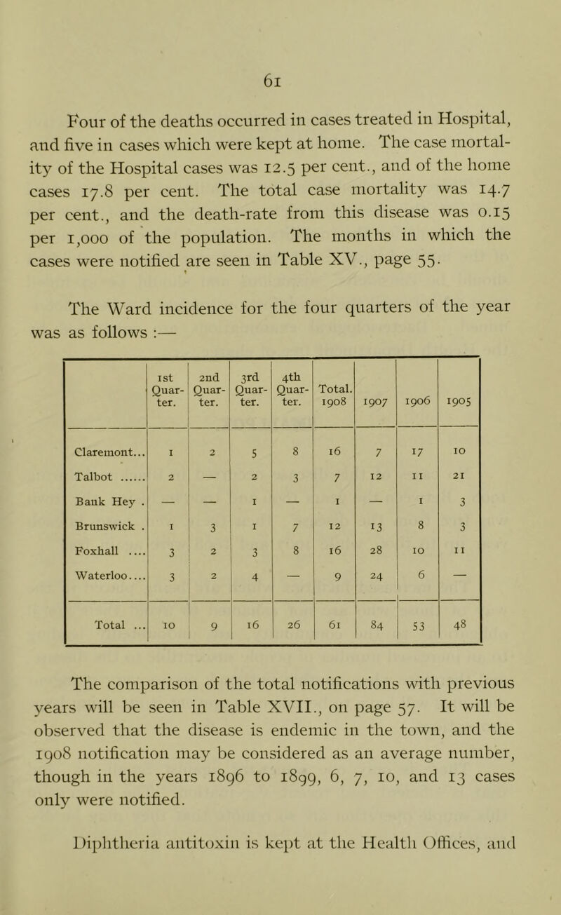 Four of the deaths occurred in cases treated in Hospital, aiid five in cases which were kept at home. The case mortal- ity of the Hospital cases was 12.5 per cent., and of the home cases 17.8 per cent. The total case mortality was 14.7 per cent., and the death-rate from this disease was 0.15 per 1,000 of the population. The months in which the cases were notified are seen in Table XV., page 55. The Ward incidence for the four quarters of the year was as follows :— ist Quar- ter. 2nd Quar- ter. 3rd Quar- ter. 4th Quar- ter. Total. 1908 1907 1906 190s Claremont... I 2 5 8 16 7 17 10 Talbot 2 — 2 3 7 12 11 21 Bank Hey . — — I — I — I 3 Brunswick . 1 3 I 7 12 13 8 3 Poxhall 3 2 3 8 16 28 10 11 Waterloo 3 2 4 — 9 24 6 — Total ... 10 9 16 26 61 84 S3 48 The comparison of the total notifications with previous years will be seen in Table XVII., on page 57. It will be observed that the disease is endemic in the town, and the igo8 notification may be considered as an average number, though in the years 1896 to 1899, 6, 7, 10, and 13 cases only were notified. Diphtheria antitoxin is kept at the Health Offices, and