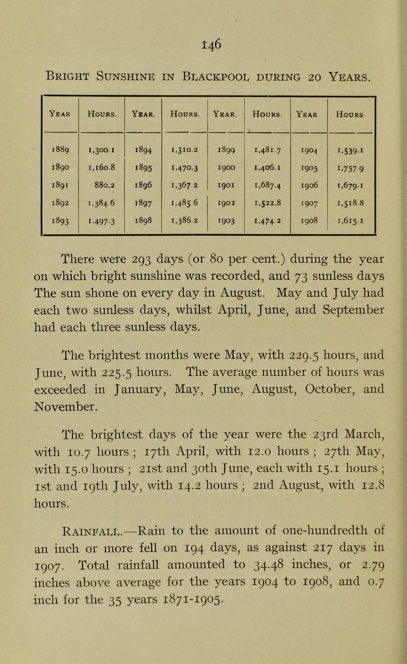 Bright Sunshine in Beackpooe during 20 Years. Year Hours. Year. Hours. Year. Hours. Year Hours 1889 1.300.1 1894 1.310.2 1899 1.481.7 1904 1.539-1 1890 i,i6o.8 1895 1.470.3 1900 1,406.1 1905 1,757-9 1891 880.2 1896 1,367 2 1901 1,687.4 1906 1,679.1 1892 1,384.6 1897 1.485 6 1902 1,522.8 1907 1.518.8 1893 1.497-3 1898 1,386.2 1903 1.474.2 1908 1,615.1 There were 293 days (or 80 per cent.) during the year on which bright sunshine was recorded, and 73 sunless days The sun shone on every day in August. May and July had each two sunless days, whilst April, June, and September had each three sunless days. The brightest months were May, with 229.5 hours, and June, with 225.5 hours. The average number of hours was exceeded in January, May, June, August, October, and November. The brightest days of the 5^ear were the 23rd March, with 10.7 hours ; 17th April, with 12.0 hours ; 27th May, with 15.0 hours ; 2i.st and 30th June, each with 15.i hours ; ist and 19th July, with 14.2 hours ; 2nd August, with 12.8 hours. Rainfall.—Rain to the amount of one-hundredth of an inch or more fell on 194 days, as against 217 days in 1907. Total rainfall amounted to 34.48 inches, or 2.79 inches above average for the years 1904 to 1908, and 0.7 inch for the 35 years 1871-1905.
