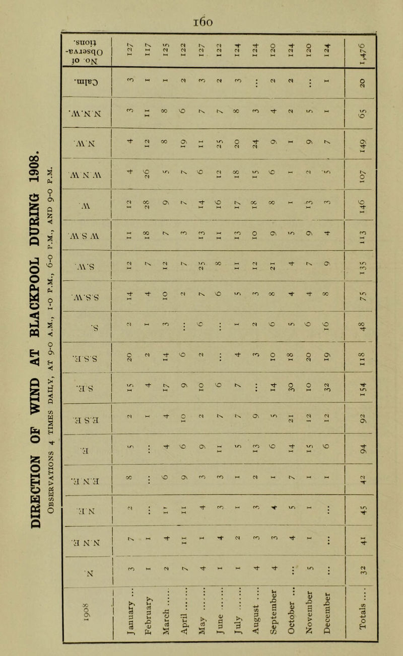 DIRECTION OF WIND AT BLACKPOOL DURING 1908. Observations 4 times daiey, at 9-0 a.m., i-o p.m., 6-0 p.m., and 9-0 p.m.