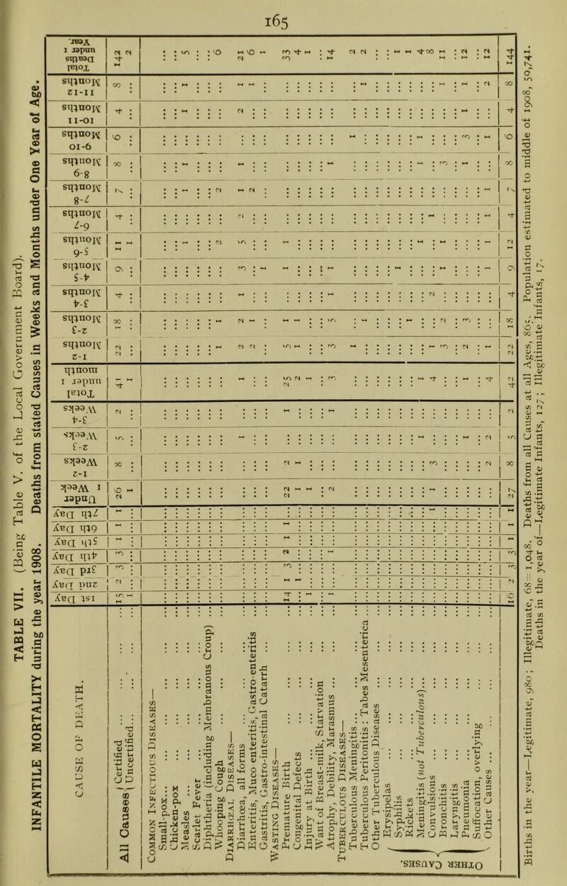 TABLE VII. (Being Table V. of the Local Government Board). INFANTILE MORTALITY during the year 1908. Deaths from stated Causes in Weeks and Months under One Year of Age •JTOA 5 smnoiM ZI-II siiinojv II-OI sq^noK 01-6 sq^nOK 6-8 sq;noi\' 8-/ sqinoi\[ sqruojM 9-S sqinOK S-> sqiiioi\; Lf M • C\ !v-> ; .1 — sq;noi\r £-z sqtnoK z-i q^notn I aspiin IBiox u-j M M • rr; N ^ f-£ >,•51.53 A\. £-z Sq33AV Z-I qasAV I wpun Xbq iCBQ qi9 Xbq urS Xbq qi't' Xbq pj£ XB(T puz [ ''' Xbq is I N « N- ; M 5 rj) < O •a V -a'S 4) n <43 i-c a g Sc u L n o ® 3 aS O <1 (/) w c/j -< c/) CU 3 : o . u (/i 3 • O : d , e • a; DU S-g >*4 S o r ►, >w' • .22 d (/i ^ Ui w : g : ft H 0- /. o ' ^ CL, d W . o <jj S a.3  u CwO W d t/i . fO c .a b - Ji^oQ 44 .2 M j ^ s.a ^ .c p. g -5 § = Q a c V- 44 >2 o o S 3 *-< ^ r/T crt 8-a, iaw A 33 o C « w w a • h s ■-assSs iJ rh ti d ► O ■C ^ 2 S +j S S M S fl S H ^ 5 .d, CO o ;S(i,uSp= d V (A V cO ;H C/3 V) ‘.n w/S d o d  . 2 I CO c/3 S W C/3 < r•*^ M .ti 51 S o a: M .g u — - o '3 0.0 2 ®< ii w H Ph C/3 C/3 3 3 O O a a u u 4/ 0) rd dU 3 3 HH .2 S 22 — 'Ti .2 w w -5 ^ -g > d ^.2 44 u ^ M, CS d ^ ^ =3 32 pa CO U W h4 Cu d b o d 'So 2 c n t-> 3 V. 44 SC 3 ^ ui . 44 3 « ■25 3 o 44 tS A3 c/} O •sasnvD asHio Births in the year—Legitimate, 980; Illegitimate, 68=1,048. Deaths from all Causes at all Ages, 865. Population estimated to middle of 1908, 50,741. Deaths in the year of—Legitimate Infants, 127; Illegitimate Infants, 17.