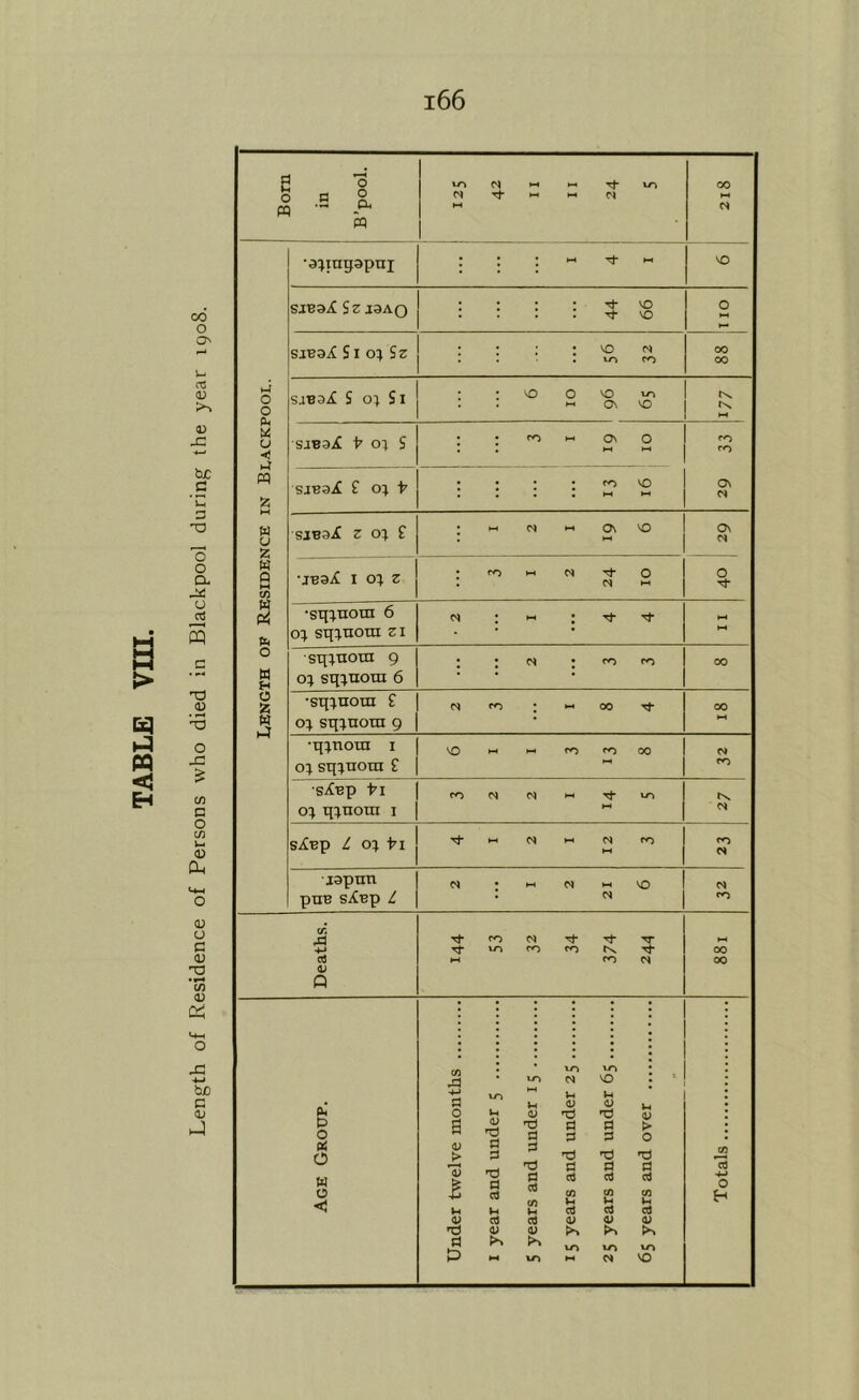 Length of Residence of Persons who died in Blackpool during the year 1908. siB3^ Si 0:) Sz ■; 0 < 2 55 01 B to •JB3iC I 0^ 3 : <0 0 0 % •sg:^^oI^ 6 sq:^^ora 3i 0 o; sq:>nora 6 ; : 0 « •sq:;noni £ o:j sq:^nora 9 •q:>noin i o;sq^noni£ VO w CO CO 00 01 CO sXbp fi 0:^ q:^nota i fO IN - Tt* ►N to tN. 01 SiCBp / 0; tl t-H N N CO CO 01 •japnTi pnB sXBp Z • 01 VO N CO Q PO 0) ^ ^ xi-» ro ro ts* ^ M ro 00 00 0 o Qi o w o <) cn 43 a o a V > u nd d & (D d d tJ d c4 v< rt c; d d d d a N u (U 'd d d d rt (A IH a >> 10 VO t-i 0) d d Td d d (0 d a> to N V > o tj d d cn d a; ts to VO to 13 •4-» o