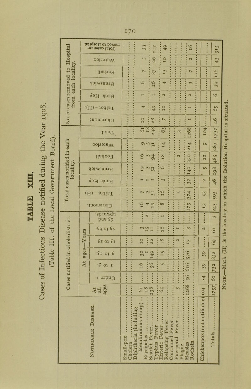 ^ 1 t^idsoH 0? pSAoin S B3SBD l^OX 1 ooijaiB^ • * • ^ 0 - f/) d 00 jjoi/wsunjg Jpivg 0 0* lUOUIOJ’EXl 0 l^toX — M 00 00 vr^ 1268 tx »-« OOpQl'B^ On ro w ■ ' * : 00 -3 1 1 • »H • VO At ages N ^ ON ro VO M : VO : : ^ : . VO . VO CO 00 tr> • l-H • : VO : CO CO IX I japuQ : VO : • ^ I v8 At all ages 1 VO CO cs VO : 00 • : : 0 1 *-* lx VO tx Notifiable Disease. 1 Small-pox 1 Cholera Diphtheria (including Membranous croup)... Erysipelas Scarlet Fever Typhus Fever Enteric Fever Relapsing Fever 1 Continued Fever 1 Puerperal Fever 1 'PloornA Measles Rotheln Chickenpox (not notifiable) Totals