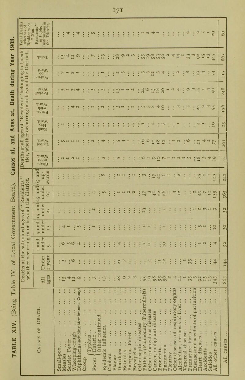 TABLE XIV. (Being Table IV. of Local Government Board). Causes of, and Ages at, Death during Year 1908. H i»r2- ‘it; H tt c*5 > ^ »—t CC C XI 'Sj*^ rt ■ 0 cl % 5 +j t-. W) <v c ‘n ^ u . io.-vovnvo p- po Onp*^'^ •piBA\ lIEUXOj ■P-'’3A\ -sunjg •pi^A\ A9H opiBa 05 ^ 4h O) 4~> 0) • n a» •PJ^AX 5oqi«L •pj^M lUOlU •ajui3 a^ CO to M* ^ o ii~jMMiMi ‘ • xn ^ : ‘nonomoom :'o (N^i^^lMi ■ ‘Ml 'CO* 'u-t* • « •vO^OnOCx— •-C5'-'''n*00c^>’^O\| : I I , MP . ^ u-) I •+ 2.35 rt> -M '0.2 *05 OJ (U p^x ■ 'O IS a o o s ^ 'd o S -S 3 bjo S b •s S a S 05 ^ ^ -M rt ,14 a> > o ^ a ' § &'2 - 2 VO > •CO • •C^'-' *•-■ •co*l>s0'0^ *CJ • * •vnM'-'ro :: : ; . ...co cd ^ C VO OJ Jil d rSn d o IT) ;4 d TiJ cd a Tj-*ir^» ‘h-Mic^f^ •hs.rOMic^VO'-''^Ci : :CiO'lN.*-'^ '. !I IcO'^CIN IM,. ^hhCO Ml CO ^ On *-• ; li-) Ml j o 'd 4) d nd . cd c3 ^1 w d V- ^ <D <d nd O C ; VO covo : 'O CO CO 5 cd »o ^ N On i : 00 0\ Cl CO . (S 'o Ovcc CO VO 1.0 M 10 tr, c^ 'd rf* Ml CO CO CJ VTi CO ti-*, CO ov W Q fa O 05 fa- 05 -d U : : : : . I : I *. I t I I ^ i * O *05 ... .5 : : : :.2 : : : : : t 2 • • • * d • • 5 . . ..S.... <1J05 . . . •??••• _Qa;4) • • • ^ ^ ^ a 2 cd d a H 05 <u • • • ‘iStiid :::::: ^0505 •*J.#iq.,.C2 05 M a (u »-, 'O 'a a . . rt N 2 3 «3 : : lx's : : 'oS • • • •':' ■'^onS • • ■ acS ’22^3 ■ ■ ■ ‘2 '-§.22 . . ii o s . .5 a< 11 a . . . •,~ . ,, a -j .ir . . > u — . pLi-t-i X -S • • • : w • .a /T >- a g ta H W 0.2 2 « a « g^'T’S S ;. 'rtiS’uO'da ^ n3..h£t2<l>C^o)0>43a5ua S?. axfto > -ROrtatjai ppvja x a o a .5! o a K P<ai p2.«ci3i-+^x*>rtiH coSco^fiU Wu Ph P W PmWO PM O O W 05 . d : cd bC )-• * o : o > •*-* *,d cd. •^o «.2 V C« ^ O <4-1 43 O v-i 05 -M O) u 05 Cd rf <y 5 « 05 ■< -Ml .;4 ••'d ^ H -d c 0) ^ O) * OJ o 05 tj Cd t: (1^ -M 05 ,0 QJ Ui C o : d •M V-i Cd P- . M-i : o 05 •4-1 • d ! 0> 05 ^ C d_i o 05 ^ V 45 » • O 05 d ^ ^ 05 . T3 Cd • rt W 05 05 05 05 d cd 45 u 05 05 05 43 .^^xgl2S'g-^x