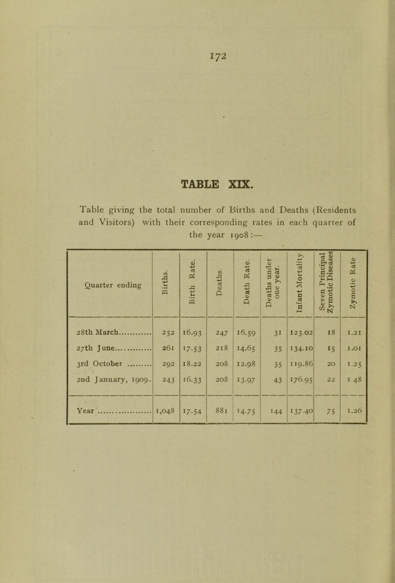 TABLE XIX. Table giving the total number of Births and Deaths (Residents and Visitors) with their corresponding rates in each quarter of the year 1908:— Quarter ending Births. 1 Birth Rate. 1 1 Deaths. 1 Death Rate. 1 Deaths under one year. 1 [ Infant Mortality I Seven Principal Zymotic Diseases Zymotic Rate 28th March 252 16.93 247 16.59 31 123.02 18 1.21 27th June 261 I7-S3 218 14.65 35 134.10 15 1.01 3rd October 292 18.22 208 12.98 35 119.86 20 1-25 2iid January, 1909. 243 16.33 208 13-97 43 176.95 22 I 48