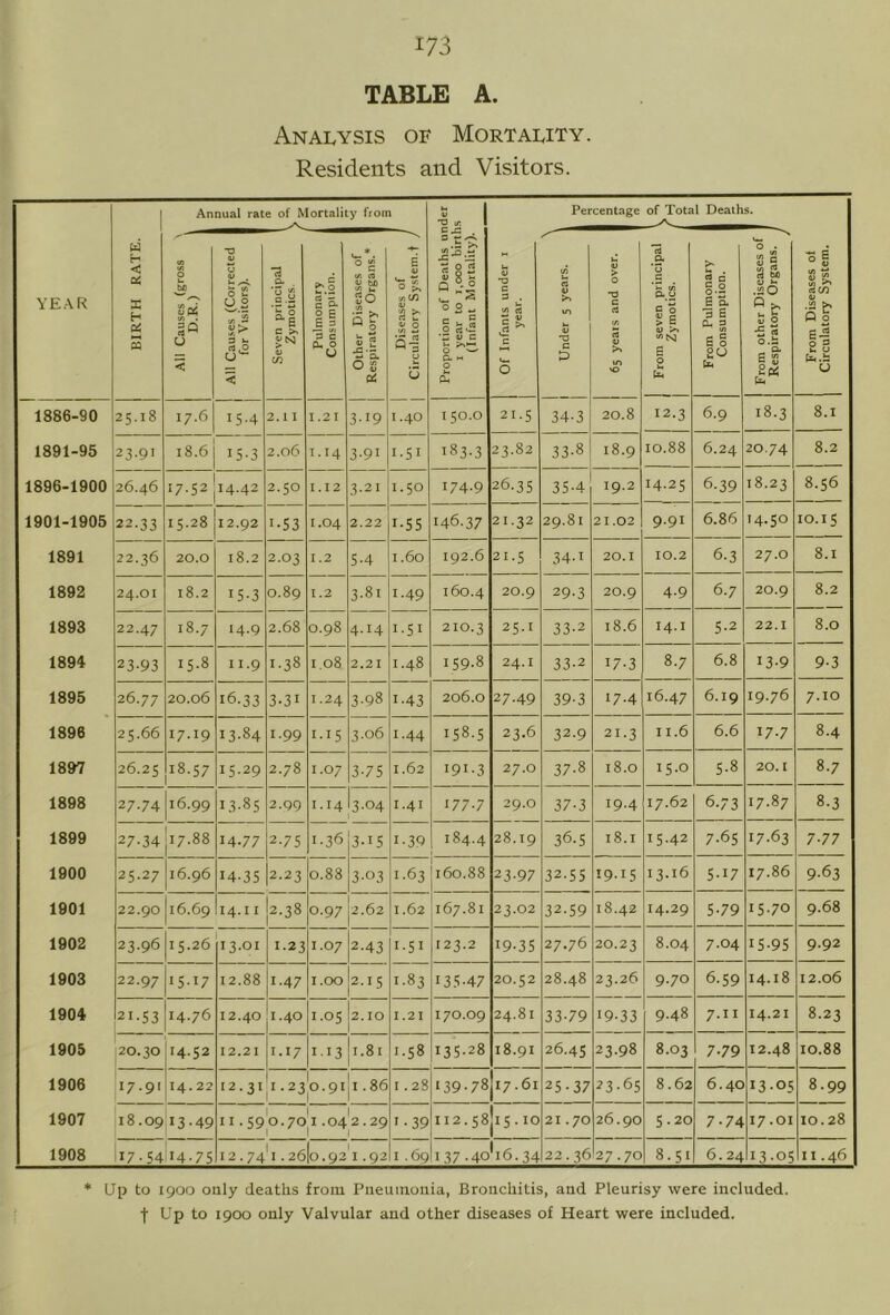 TABLE A. Analysis of Mortality. Residents and Visitors. YEAR 1 Annual rate of Mortality from Proportion of Deaths under I year to r.ooo hirths 1 (Infant Mortality). Percentage of Total Deaths. BIRTH RATE. All Causes (gross \ D.R.) \ All Cau.ses (Corrected for Visitors). Seven principal | Zymotics. Pulmonary Consumpt ion. Other Diseases of Respiratory Organs.* Diseases of J Circulatory System.t / Of Infants under i year. 1 \ 1 Under 5 years. 1 V > 0 •0 c (4 (/) S 0 j From seven principal 1 Zymotics. J j From Pulmonary Consumption. 1 From other Diseases of Respiratory Organs, j From Diseases ot Circulatory System. 1886-90 25.18 17.6 15-4 2.11 1.21 3-19 1.40 I 50.0 21.5 34-3 20.8 12.3 6-9 18.3 8.1 1891-95 23-91 18.6 15-3 2.06 1.14 3-91 1-51 183-3 23-82 33-8 18.9 10.88 6.24 20.74 8.2 1896-1900 26.46 17.52 14.42 2.50 1.12 3.2 I 1.50 174.9 26.35 35-4 19,2 14.25 6-39 18.23 8.56 1901-1905 22.33 15.28 12.92 1-53 1.04 2.22 1-55 146.37 21.32 29.81 21.02 9.91 6.86 14.50 10.15 1891 22.36 20.0 18.2 2.03 1.2 5-4 1.60 192.6 21.5 34-1 20.1 10.2 6.3 27.0 8.1 1892 24.01 18.2 15-3 0.89 1.2 3-81 1-49 160.4 20.9 29-3 20.9 4-9 6.7 20.9 8.2 1893 22.47 18.7 14.9 2.68 0.98 4.14 1.51 210.3 25.1 33-2 18.6 14.1 5-2 22.1 8.0 1894 23-93 15.8 II.9 1-38 1.08 2.21 1.48 159-8 24.1 33-2 17-3 8-7 6.8 13-9 9-3 1895 26.77 20.06 16.33 3.31 I .24 3-98 1-43 206.0 27-49 39-3 17.4 16.47 6.19 19.76 7.10 1896 25.66 17.19 13-84 1-99 1.15 3.06 1-44 158.5 23,6 32-9 21.3 11.6 6.6 17.7 8.4 1807 26.25 18.57 15.29 2.78 1.07 3-75 1.62 19I-3 27.0 37-8 18.0 15.0 5-8 20.1 8-7 1898 27-74 16.99 13-85 2.99 1.14 3.04 1.41 177.7 29.0 37-3 19.4 17.62 6.73 17.87 8.3 1899 27.34 |i7.88 14.77 2-75 1.36 3.15 1-39 184.4 28.19 36.5 18.1 15-42 7.65 17-63 7-77 1900 25.27 16.96 14-35 2.23 0.88 3-03 1.63 160.88 23-97 32-55 19.15 13.16 5-17 17.86 9-63 1901 22.90 16.69 14.1 I 2.38 0.97 2.62 1.62 167.81 23.02 32-59 18.42 14.29 5-79 15-70 9.68 1902 23.96 15.26 13.01 1-23 1.07 2.43 1.51 123.2 19-35 27.76 20.23 8.04 7.04 15-95 9.92 1903 22.97 15.17 12.88 1-47 1.00 2-15 1-83 135-47 20.52 28.48 23.26 9.70 6.59 14.18 12.06 1904 21-53 14.76 12.40 1.40 1.05 2.10 1.21 170.09 24.81 33-79 19-33 9-48 7.II 14.21 8.23 1905 20.30 14.52 12.21 1.17 1-13 1.81 1.58 135-28 18.91 26.45 23-98 8.03 7-79 12.48 10.88 1906 17-91 14.22 12.31 1.230.91 1.86 1.28 I39.78ji7.6l 25-37 23-65 8.62 6.40 13-OS 8.99 1907 18.09 13-49 1 1 1 II .590.70|i .042.29 1-39 ii2.s8jis.io 21.70 26.90 5.20 7-74 17.01 10.28 1908 17.S4I14.75 12.74^1.26 I0.92 I .92 I . 69 137.40*16.34 22.36 27.70 8.51 6.24 13-05 11.46 * Up to 1900 only deaths from Piieiimouia, Bronchitis, and Pleurisy were included, f Up to 1900 only Valvular and other diseases of Heart were included.