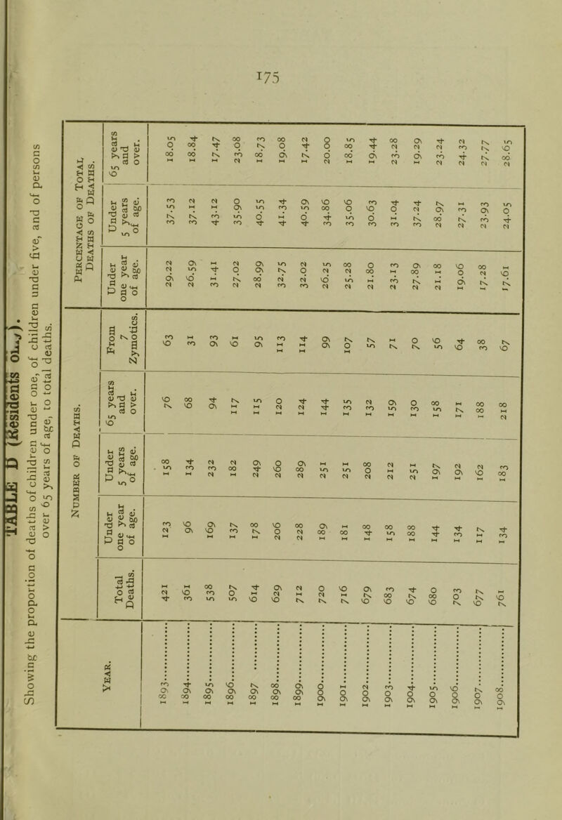 TABLE D (Residents Showing the proportion of deaths of children under one, of children under five, and of persons over 65 years of age, to total deaths.
