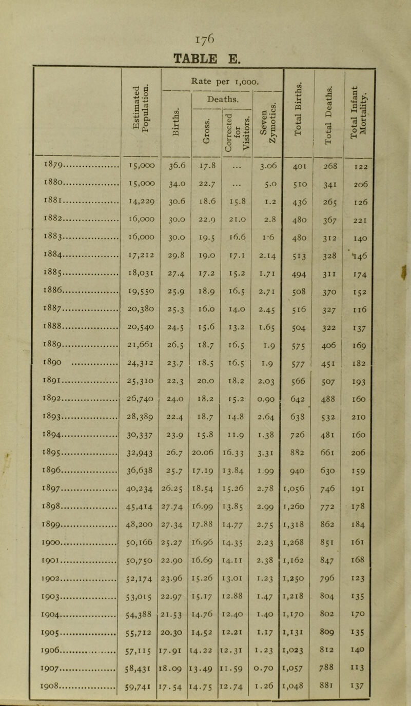 Estimated Population. Rate per 1,000. <n Total Deaths. Total Infant Mortality. Births. Deaths. Seven Zymotics. -4-» U s *c3 ■4-i 0 H Gross. 1 Corrected for Visitors. 1879 t S ,000 36.6 17.8 ... 3-06 401 ! 268 1 122 i88o 15,000 34-0 22.7 5-0 510 1 1341 206 1 1881 14,229 30.6 18.6 15.8 1.2 436 ' 265 1 126 1882 £6,000 30.0 22.9 21.0 2.8 480 367 221 1883 16,000 30.0 19.5 r6.6 £•6 480 ! 312 140 1884 17,212 29.8 19.0 17.1 2.14 513 328 *146 00 00 18,031 27.4 17.2 15.2 1.71 494 3” £74 1886 19,550 25.9 18.9 16.5 2.71 cn 0 00 370 152 1887 20,380 25-3 16.0 14.0 2-45 516 327 116 1888 20,540 24-5 15.6 13.2 1.65 504 322 137 1889 21,661 26.5 18.7 16.5 1-9 575 406 169 1890 24,312 23-7 18.5 16.5 1-9 577 451 182 1891 25.310 22.3 20.0 18.2 2.03 566 507 193 1892 26,740 24.0 18.2 £5.2 0.90 642 488 160 •893 28,389 22.4 18.7 £4.8 2.64 633 532 210 1894 30,337 23-9 15.8 II.9 1-38 726 481 160 189s 32,943 26.7 20.06 16.33 3-31 882 661 206 1896 36,638 25-7 17.19 13.84 1.99 940 630 159 1897 40,234 26.25 18.54 15.26 2.78 1,056 746 191 1898 45,414 27.74 16.99 13-85 2-99 1,260 772 178 1899 48,200 27-34 17.88 14-77 2-75 1,318 862 184 1900 50,166 25.27 16.96 14-35 2.23 1,268 851 161 [901 50,750 22.90 16.69 14.11 2.38 1,162 847 168 1902 52,174 23.96 15.26 I3-OI 1.23 1,250 796 123 1903 53.015 22.97 15.17 12.88 1-47 1,218 804 135 1904 54,388 21-53 14.76 12.40 1.40 1,170 802 170 I90S 55.712 20.30 14.52 12.21 1.17 1,131 809 13s 1906 57,115 17.91 14.22 12.31 1-23 1,023 812 140 1907 58,431 18.09 13-49 11.59 0.70 1,057 788 113 1.26 881