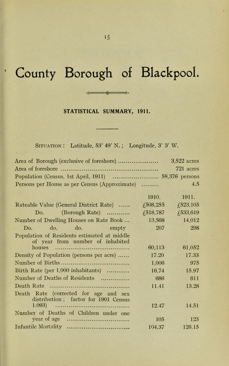 County Borough of Blackpool. ❖ STATISTICAL SUMMARY, 1911. Situation : Latitude, 53° 49' N. ; Longitude, 3° 3' W. Area of Borough (exclusive of foreshore) 3,522 acres Area of foreshore 721 acres Population (Census, 1st April, 1911) 58,376 persons Persons per House as per Census (Approximate) 4.5 1910. 1911. Rateable Value (General District Rate) £508,255 £523,105 Do. (Borough Rate) £518,787 £533,619 Number of Dwelling Houses on Rate Book ... 13,568 14,012 Do. do. do. empty 207 298 Population of Residents estimated at middle of year from number of inhabited houses 60,113 61,052 Density of Population (persons per acre) 17.20 17.33 Number of Births 1,006 975 Birth Rate (per 1,000 inhabitants) 16.74 15.97 Number of Deaths of Residents 686 811 Death Rate 11.41 13.28 Death Rate (corrected for age and sex distribution; factor for 1901 Census 1.093) 12.47 14.51 Number of Deaths of Children under one year of age 105 123 Infantile Mortality 104.37 126.15