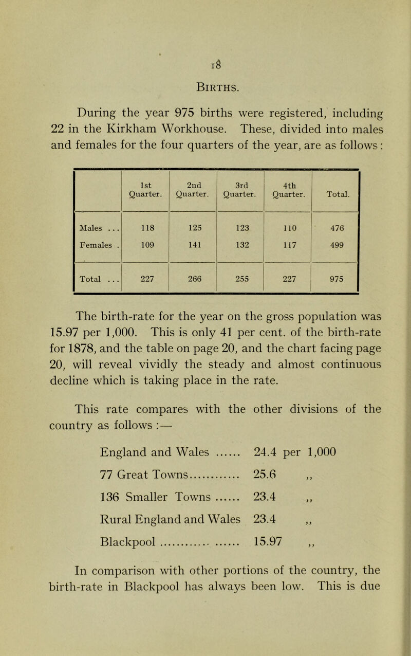 Births. During the year 975 births were registered, including 22 in the Kirkham Workhouse. These, divided into males and females for the four quarters of the year, are as follows : 1st Quarter. 2nd Quarter. 3rd Quarter. 4th Quarter. Total. Males ... 118 125 123 110 476 Females . 109 141 132 117 499 Total . . . 227 266 255 227 975 The birth-rate for the year on the gross population was 15.97 per 1,000. This is only 41 per cent, of the birth-rate for 1878, and the table on page 20, and the chart facing page 20, will reveal vividly the steady and almost continuous decline which is taking place in the rate. This rate compares with the other divisions of the country as follows :— England and Wales 77 Great Towns 136 Smaller Towns Rural England and Wales Blackpool 24.4 per 1,000 25.6 23.4 23.4 15.97 In comparison with other portions of the country, the birth-rate in Blackpool has always been low. This is due