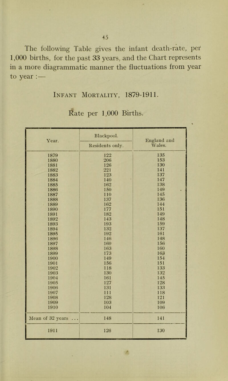 The following Table gives the infant death-rate, per 1,000 births, for the past 33 years, and the Chart represents in a more diagrammatic manner the fluctuations from year to year:— Infant Mortality, 1879-1911. Rate per 1,000 Births. Year. Blackpool. England and W ales. Residents only. 1879 122 135 1880 206 153 1881 126 130 1882 221 141 1883 123 137 1884 140 147 1885 162 138 1886 150 149 1887 110 145 1888 137 136 1889 162 144 1890 177 151 1891 182 149 1892 143 148 1893 193 159 1894 132 137 1895 192 161 1896 146 148 1897 169 156 1898 163 160 1899 173 163 1900 149 154 1901 156 151 1902 118 133 1903 130 132 1904 161 145 1905 127 128 1906 131 133 1907 111 118 1908 128 121 1909 103 109 1910 104 106 Mean of 32 years ... 148 141 1911 126 130 r